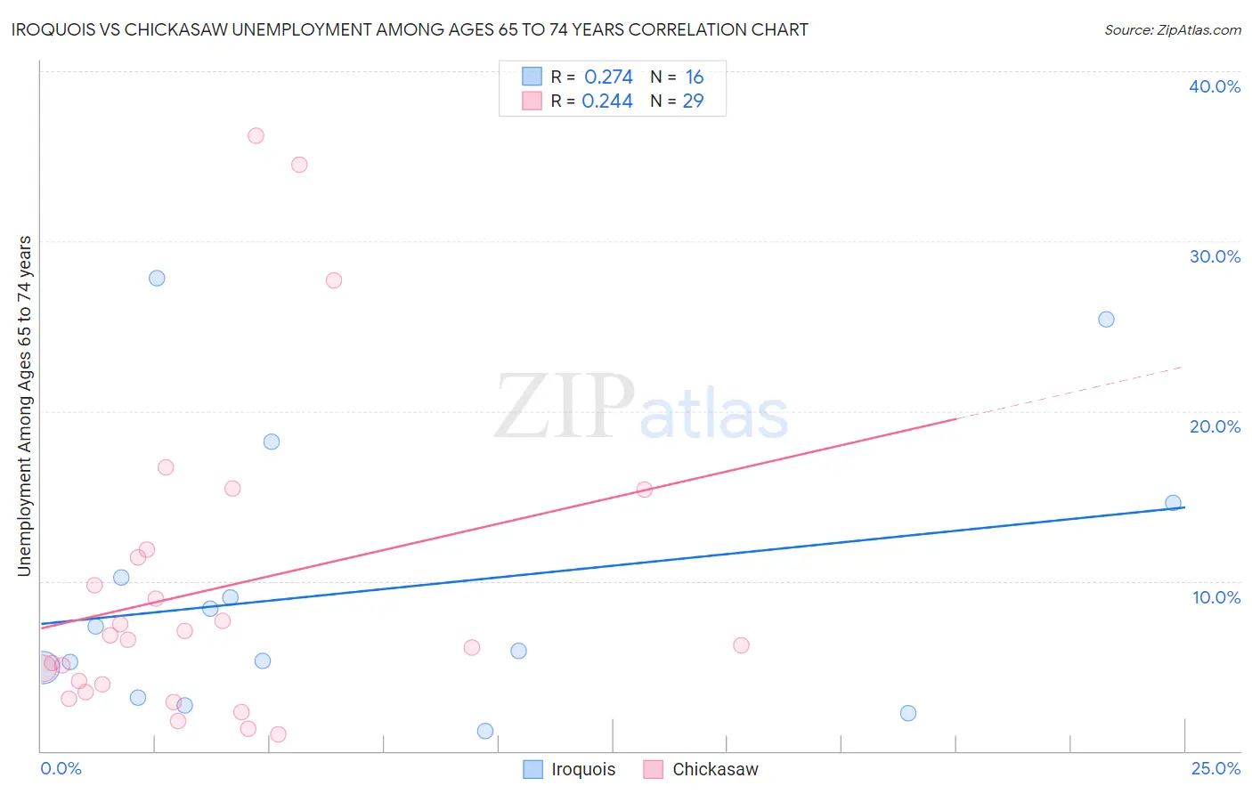 Iroquois vs Chickasaw Unemployment Among Ages 65 to 74 years