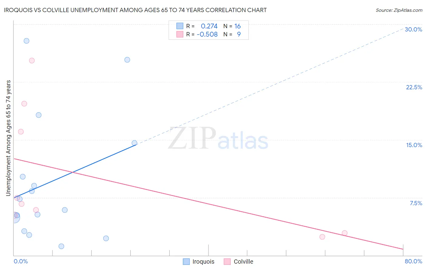 Iroquois vs Colville Unemployment Among Ages 65 to 74 years