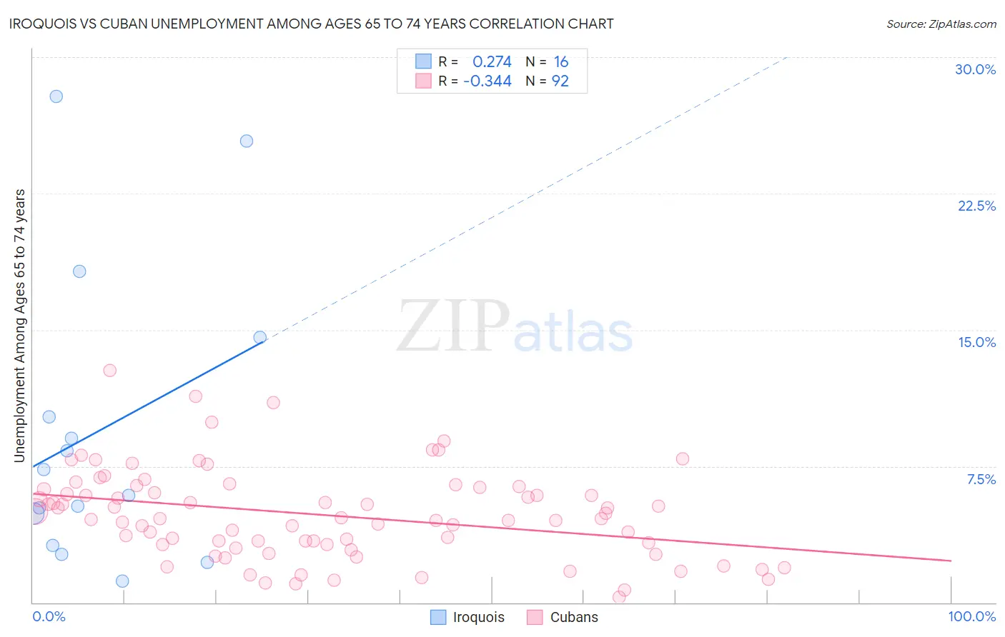 Iroquois vs Cuban Unemployment Among Ages 65 to 74 years