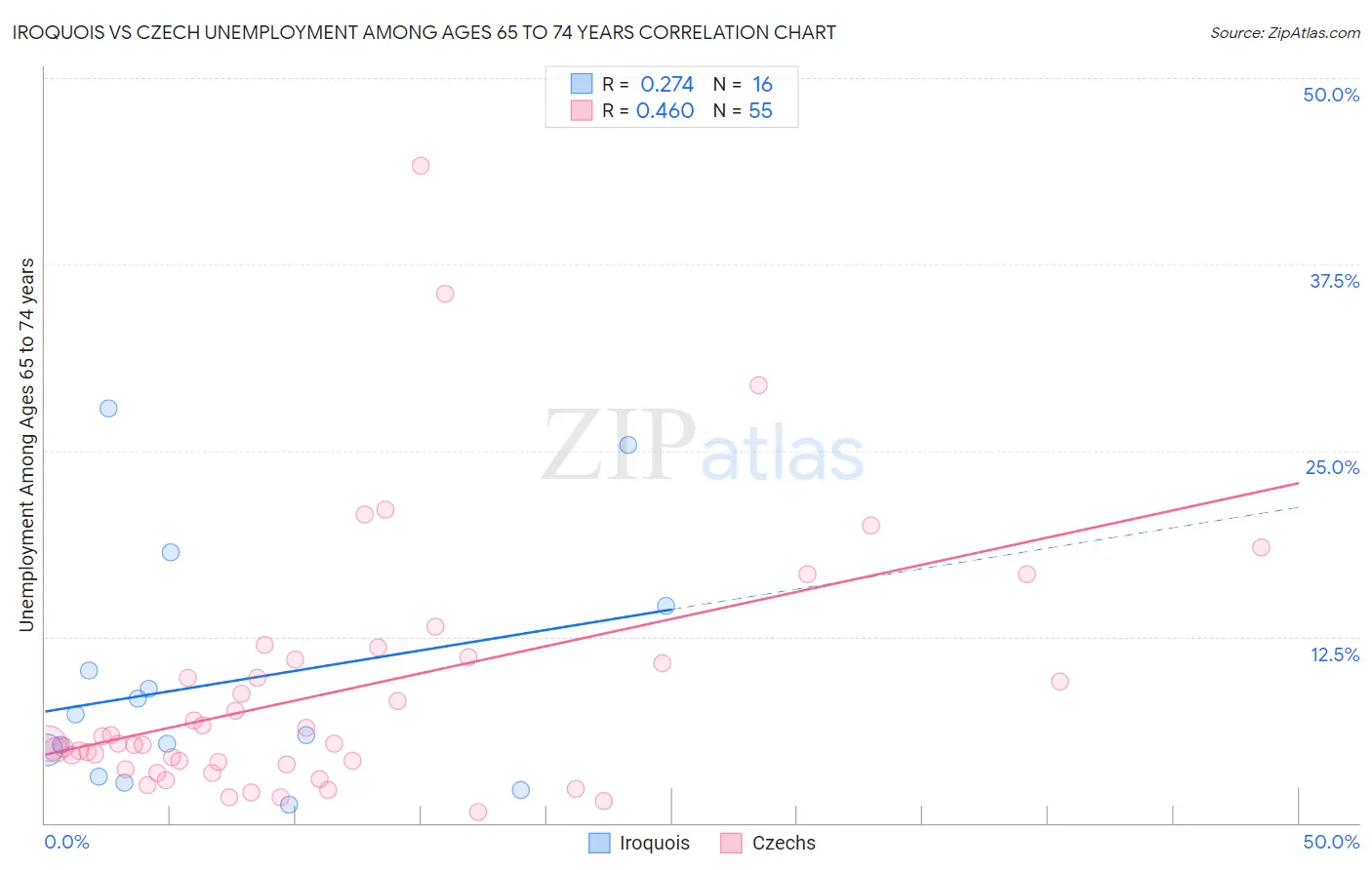 Iroquois vs Czech Unemployment Among Ages 65 to 74 years