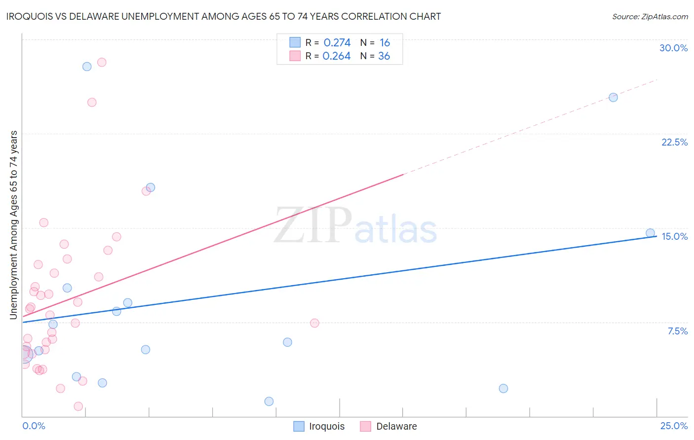 Iroquois vs Delaware Unemployment Among Ages 65 to 74 years