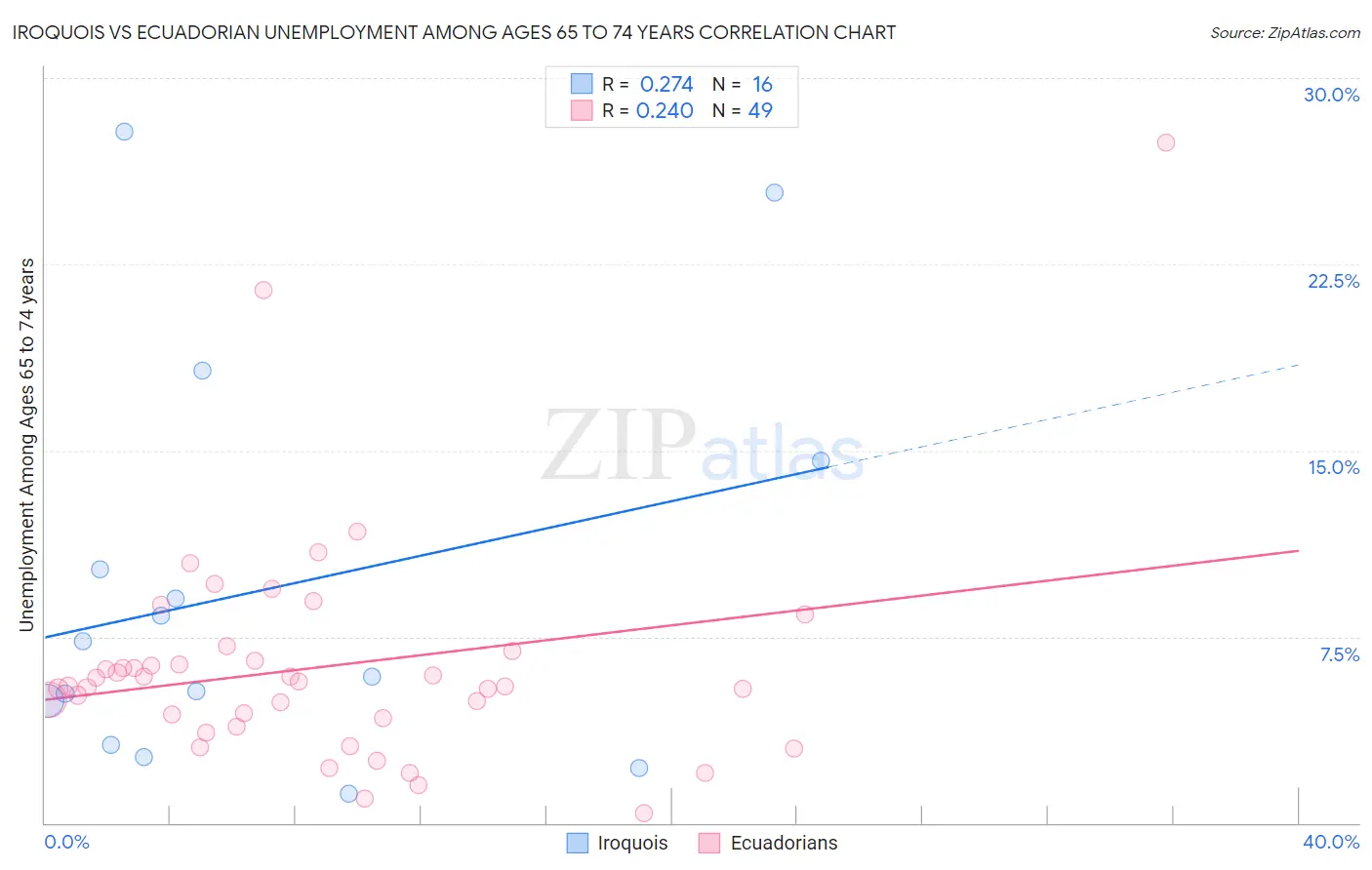 Iroquois vs Ecuadorian Unemployment Among Ages 65 to 74 years