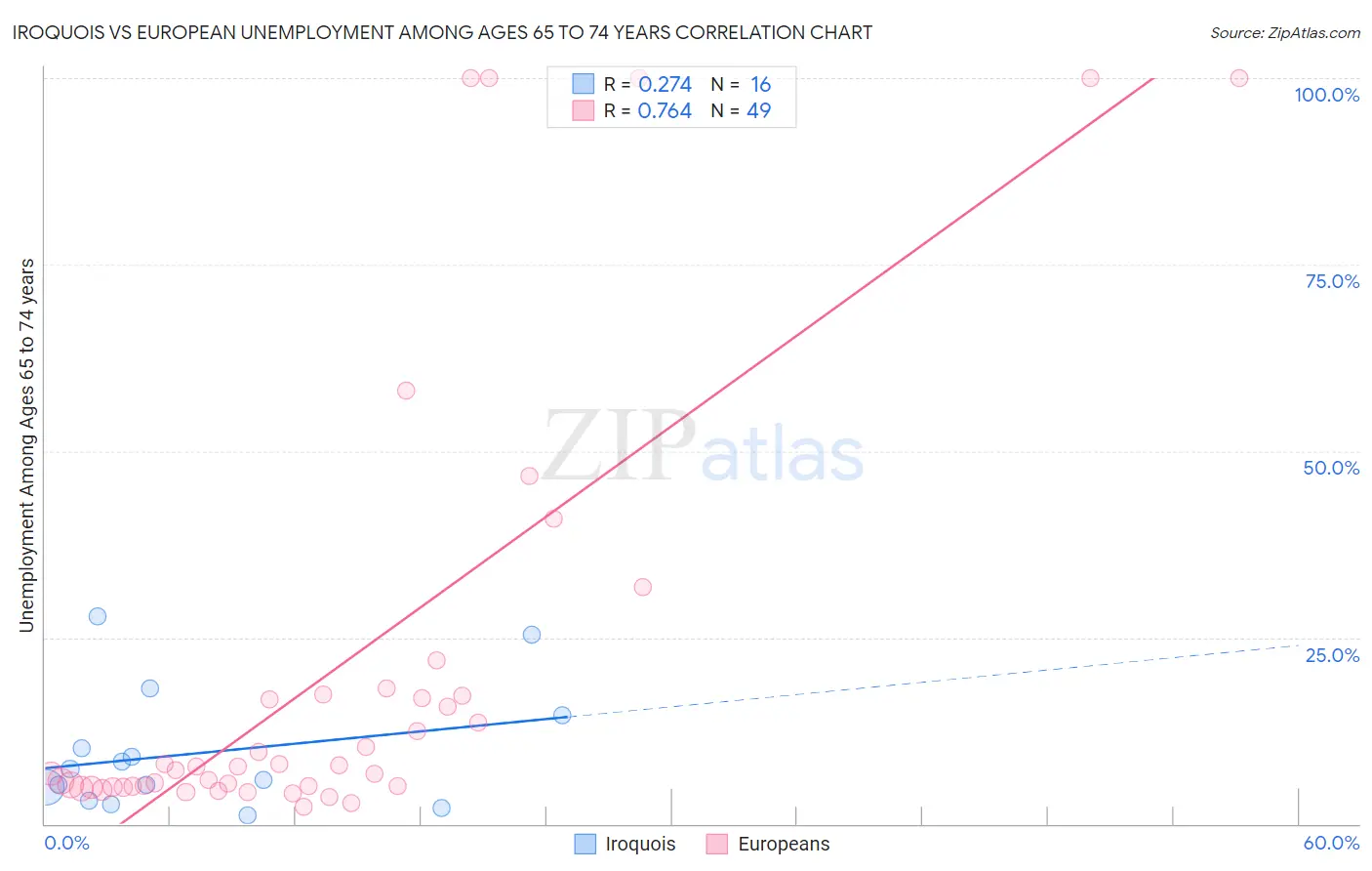 Iroquois vs European Unemployment Among Ages 65 to 74 years