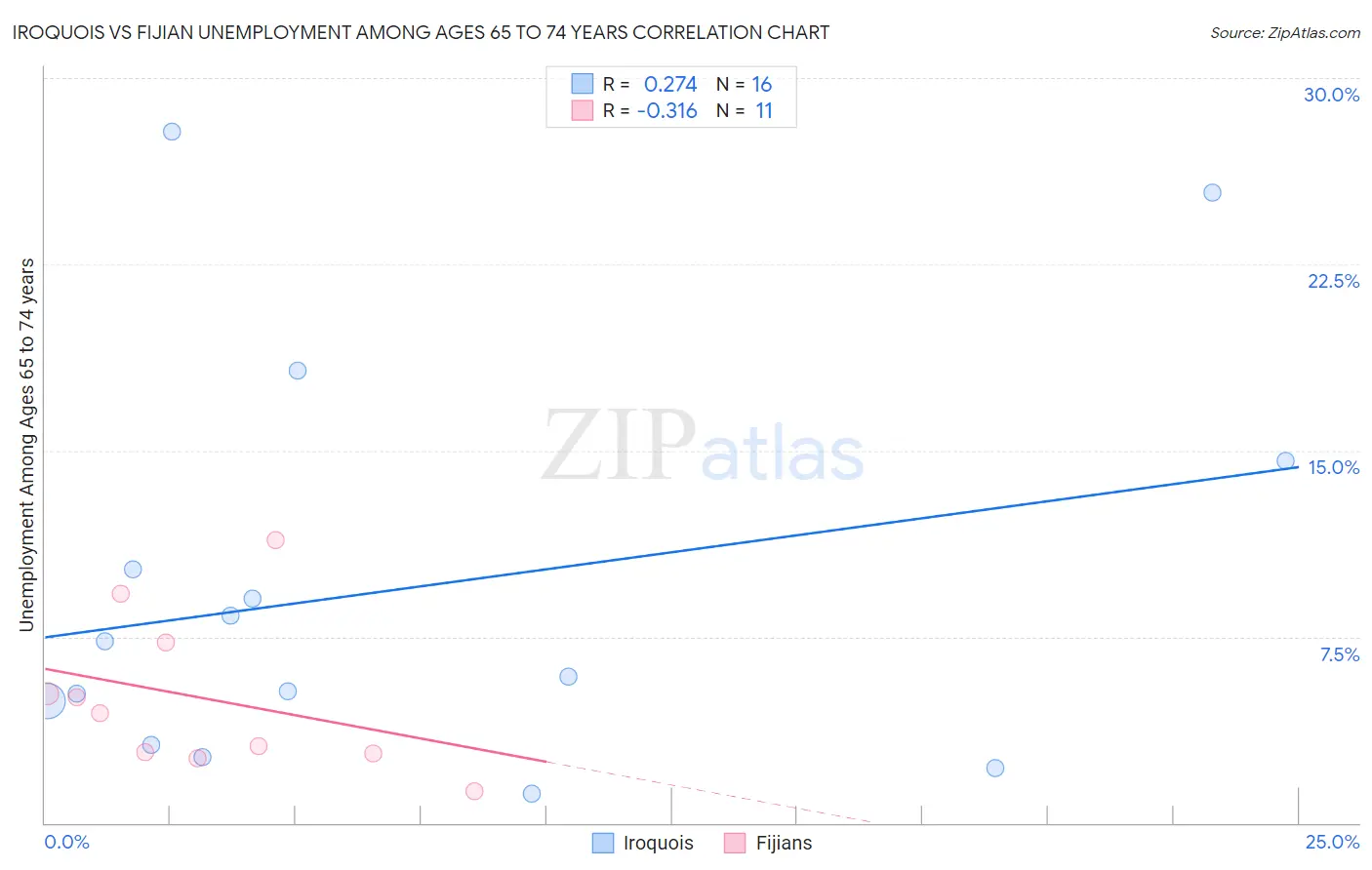 Iroquois vs Fijian Unemployment Among Ages 65 to 74 years