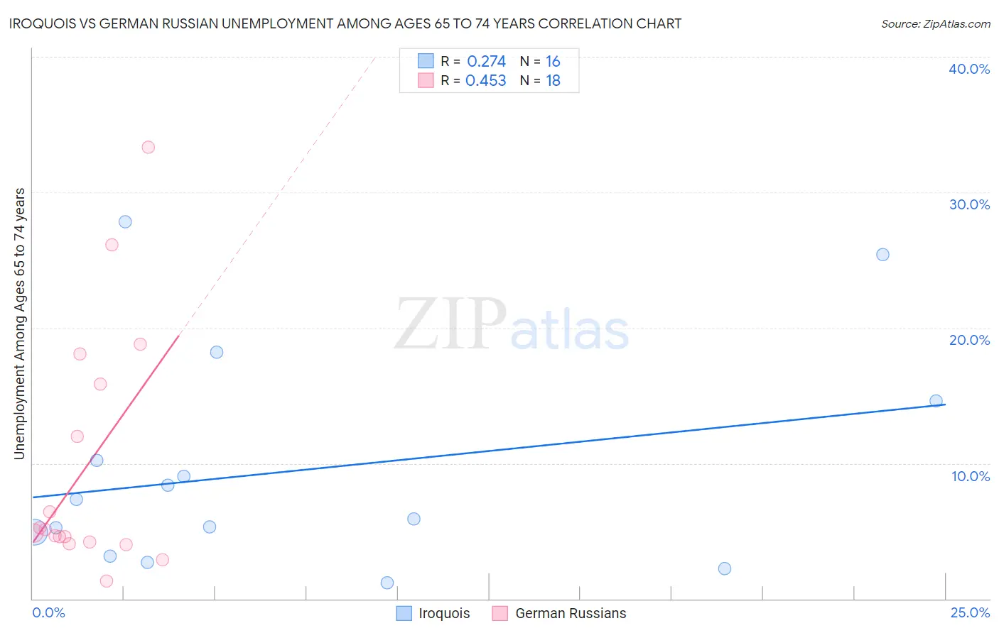 Iroquois vs German Russian Unemployment Among Ages 65 to 74 years