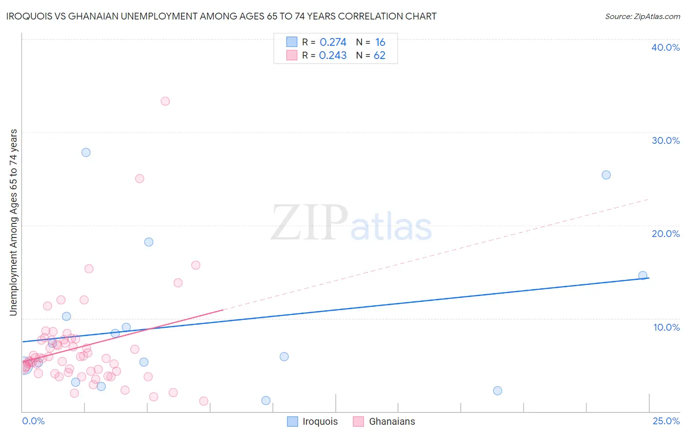 Iroquois vs Ghanaian Unemployment Among Ages 65 to 74 years