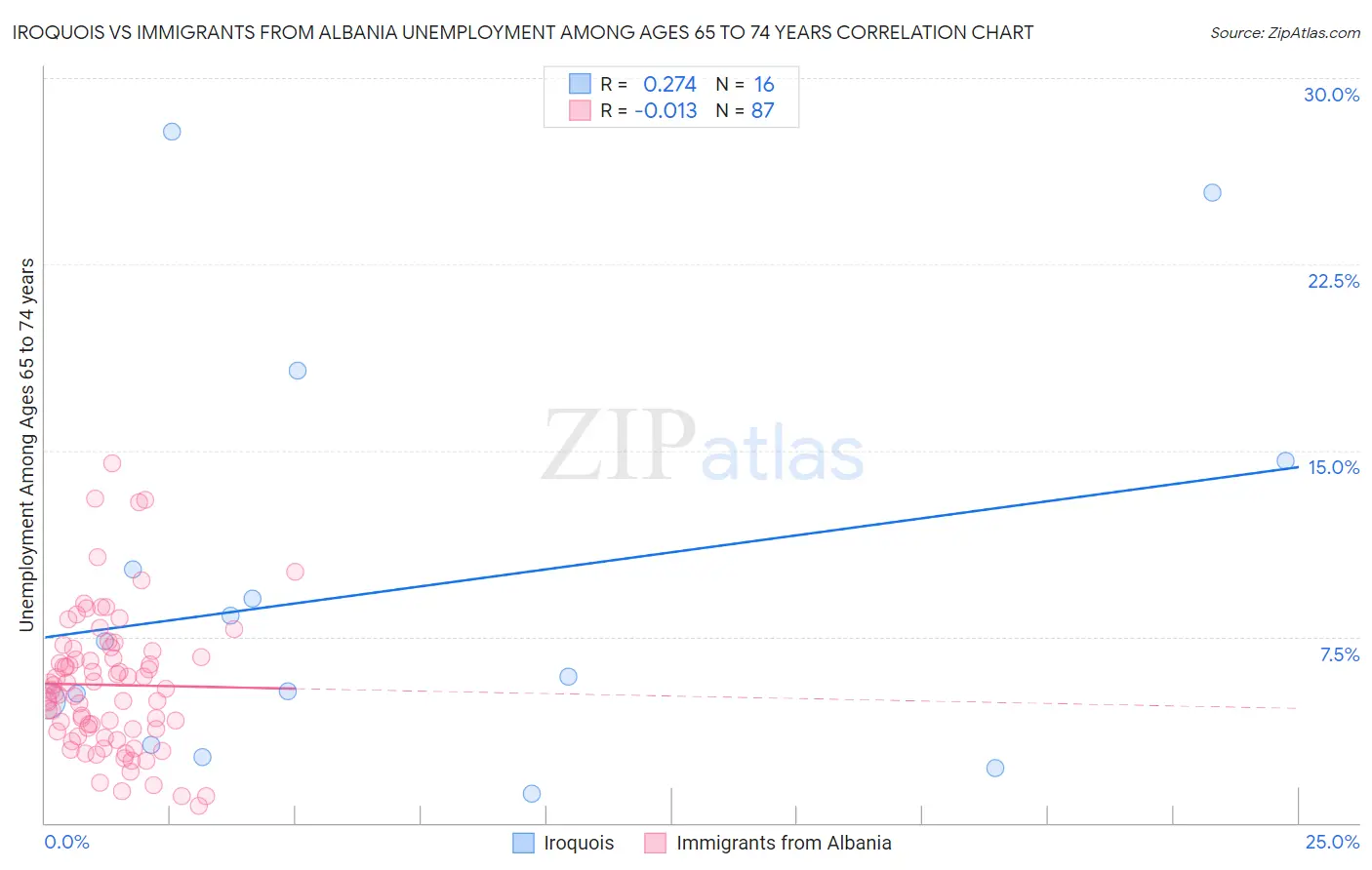 Iroquois vs Immigrants from Albania Unemployment Among Ages 65 to 74 years