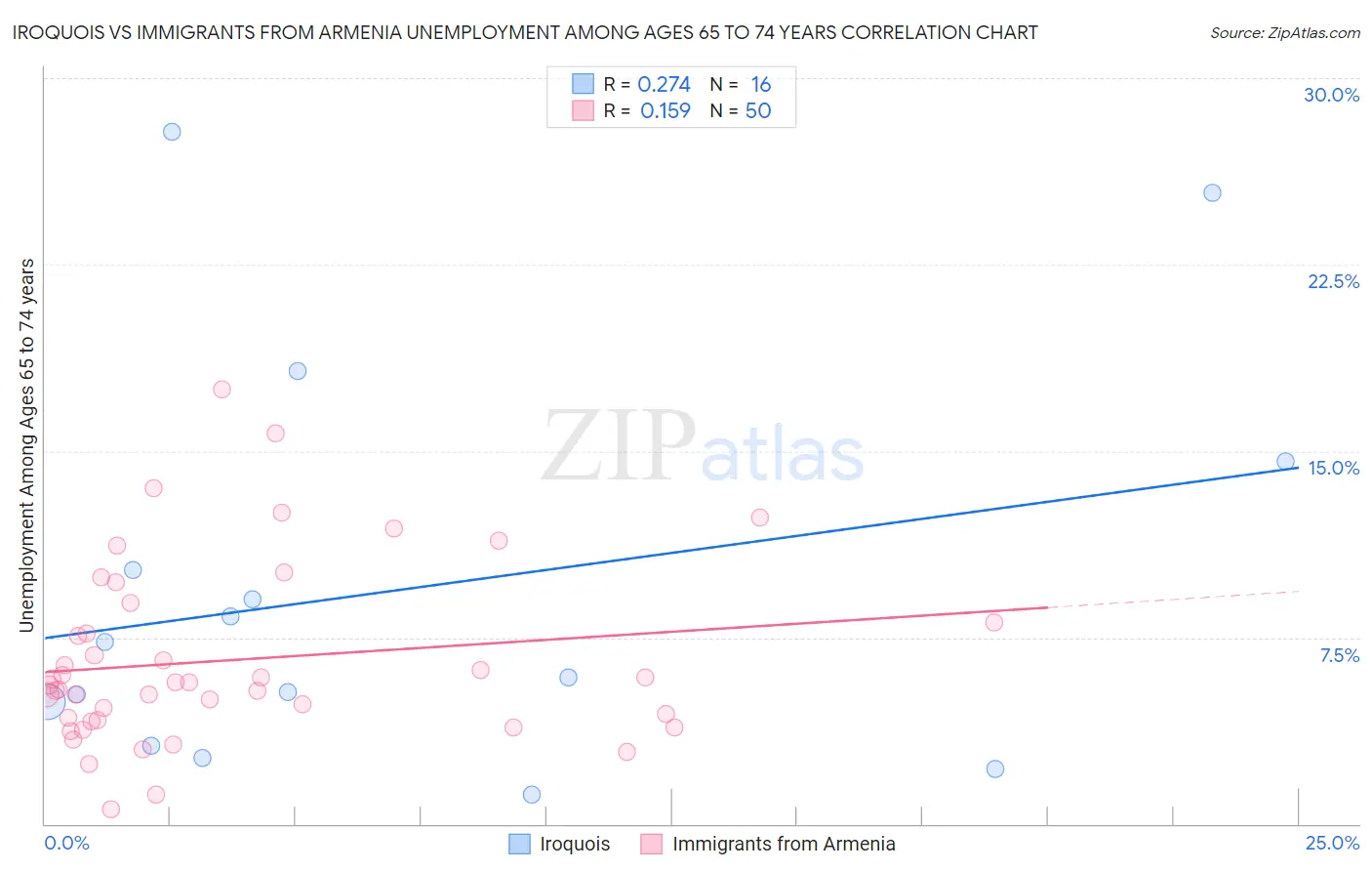 Iroquois vs Immigrants from Armenia Unemployment Among Ages 65 to 74 years