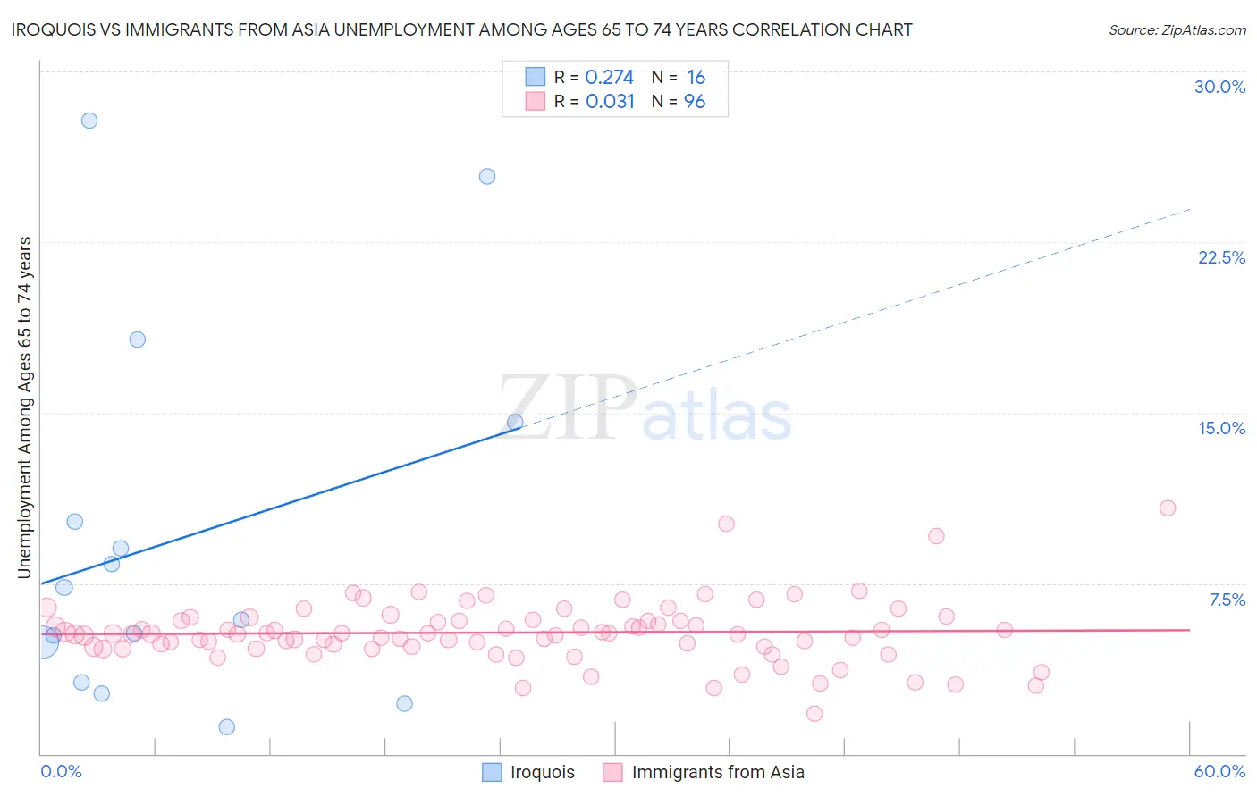 Iroquois vs Immigrants from Asia Unemployment Among Ages 65 to 74 years