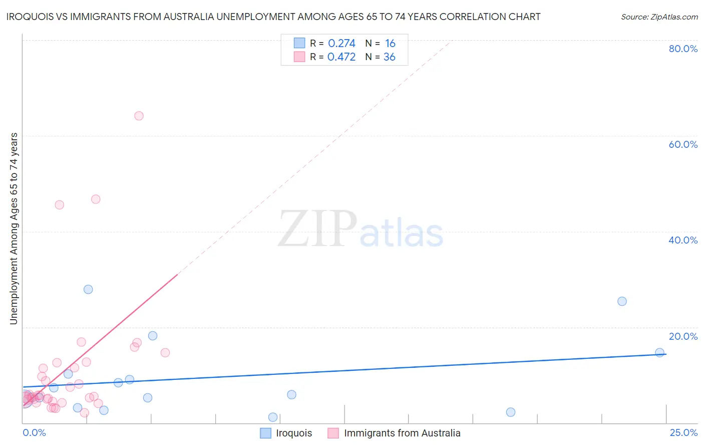 Iroquois vs Immigrants from Australia Unemployment Among Ages 65 to 74 years