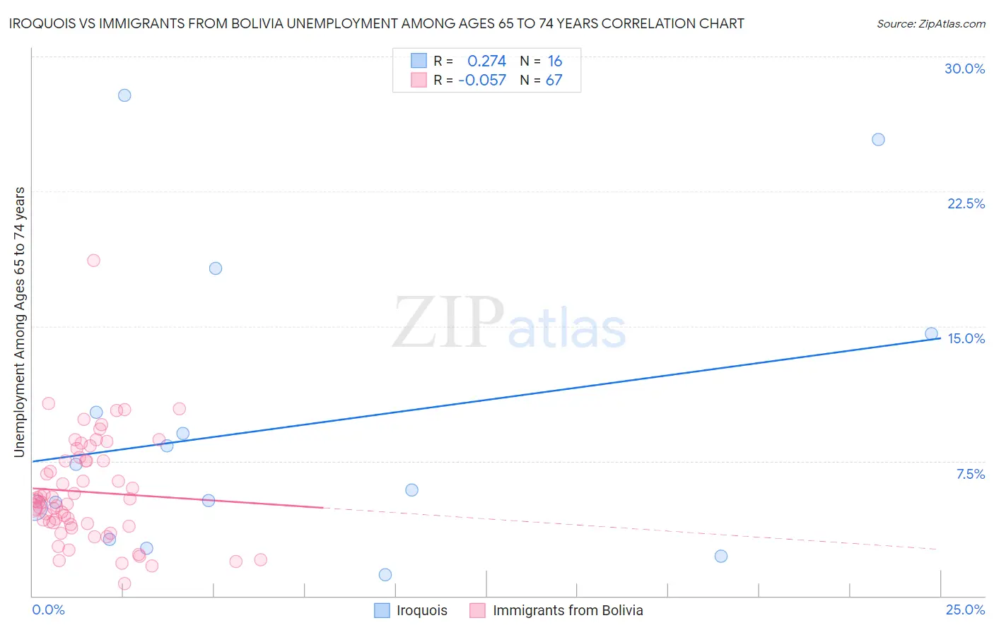 Iroquois vs Immigrants from Bolivia Unemployment Among Ages 65 to 74 years