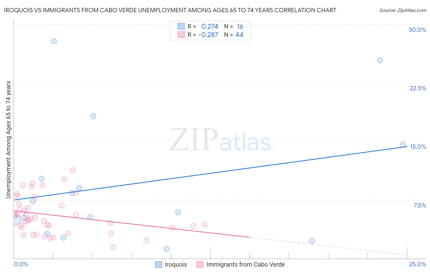 Iroquois vs Immigrants from Cabo Verde Unemployment Among Ages 65 to 74 years