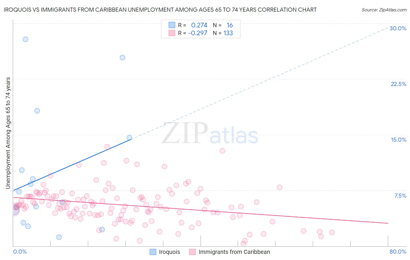 Iroquois vs Immigrants from Caribbean Unemployment Among Ages 65 to 74 years