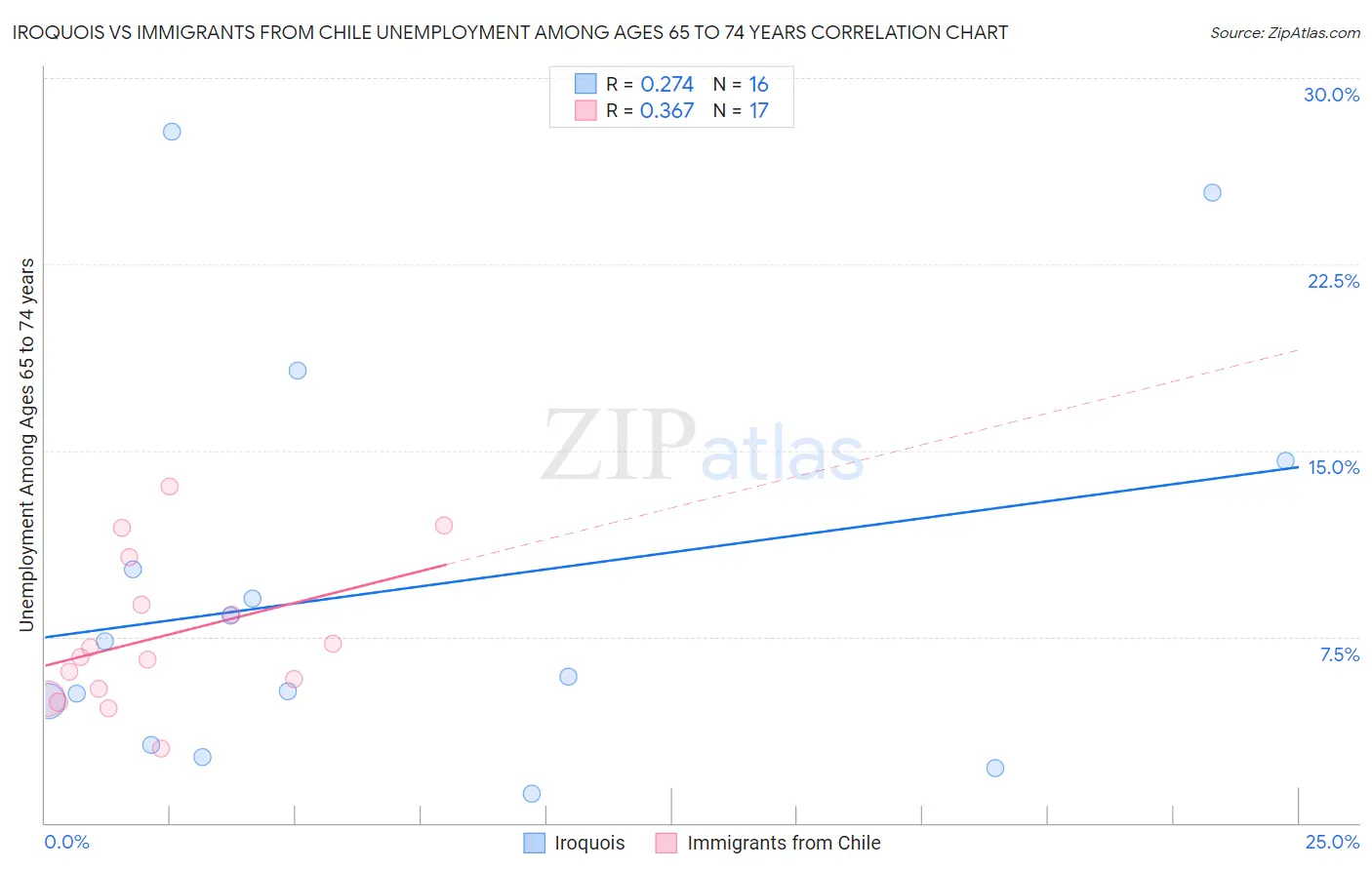 Iroquois vs Immigrants from Chile Unemployment Among Ages 65 to 74 years