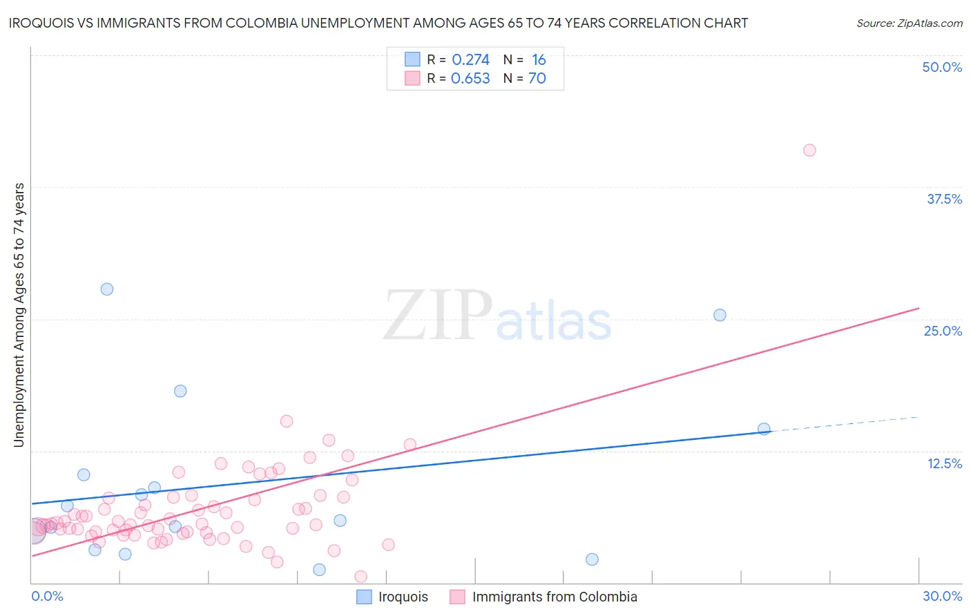 Iroquois vs Immigrants from Colombia Unemployment Among Ages 65 to 74 years