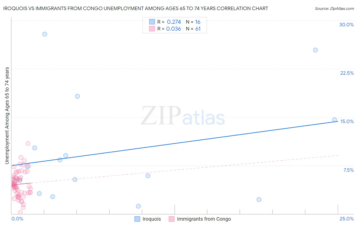 Iroquois vs Immigrants from Congo Unemployment Among Ages 65 to 74 years