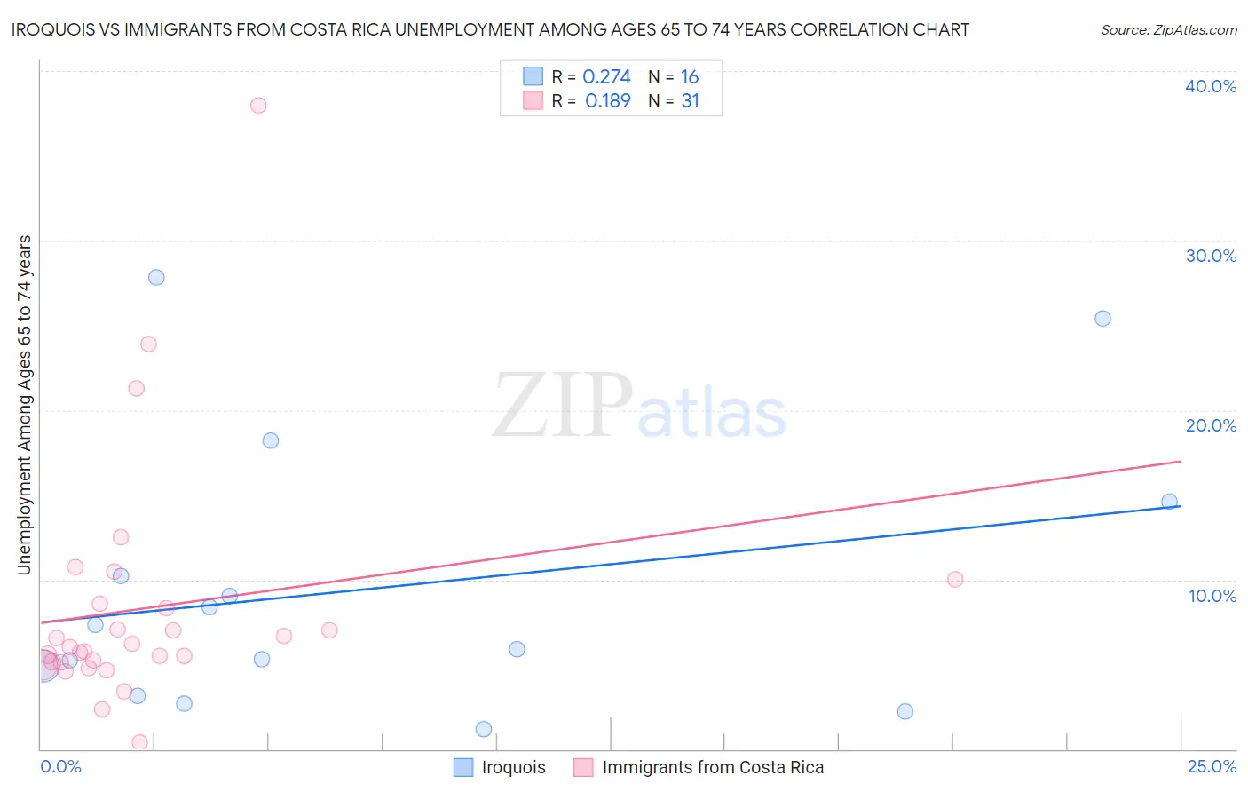 Iroquois vs Immigrants from Costa Rica Unemployment Among Ages 65 to 74 years