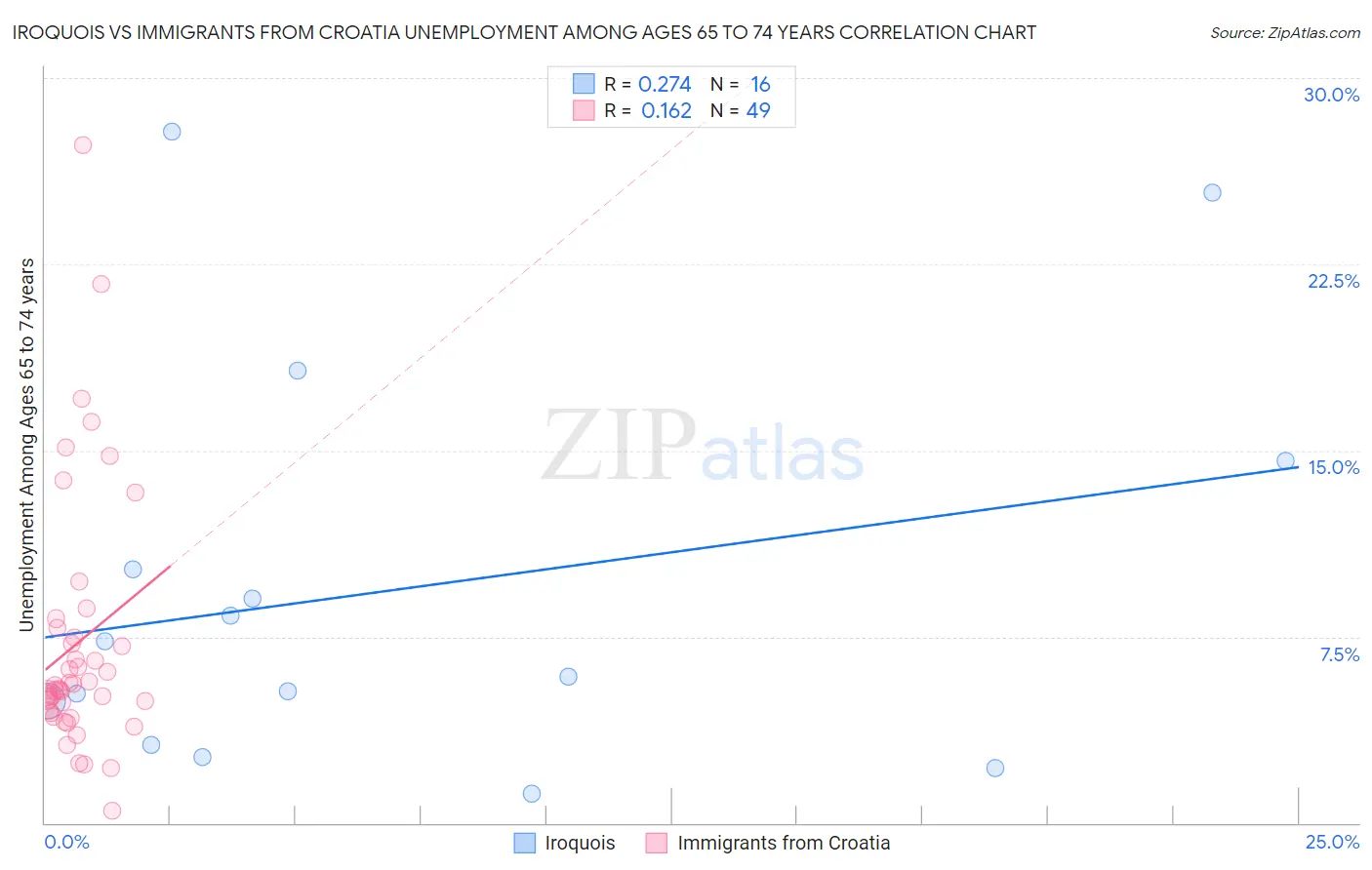 Iroquois vs Immigrants from Croatia Unemployment Among Ages 65 to 74 years