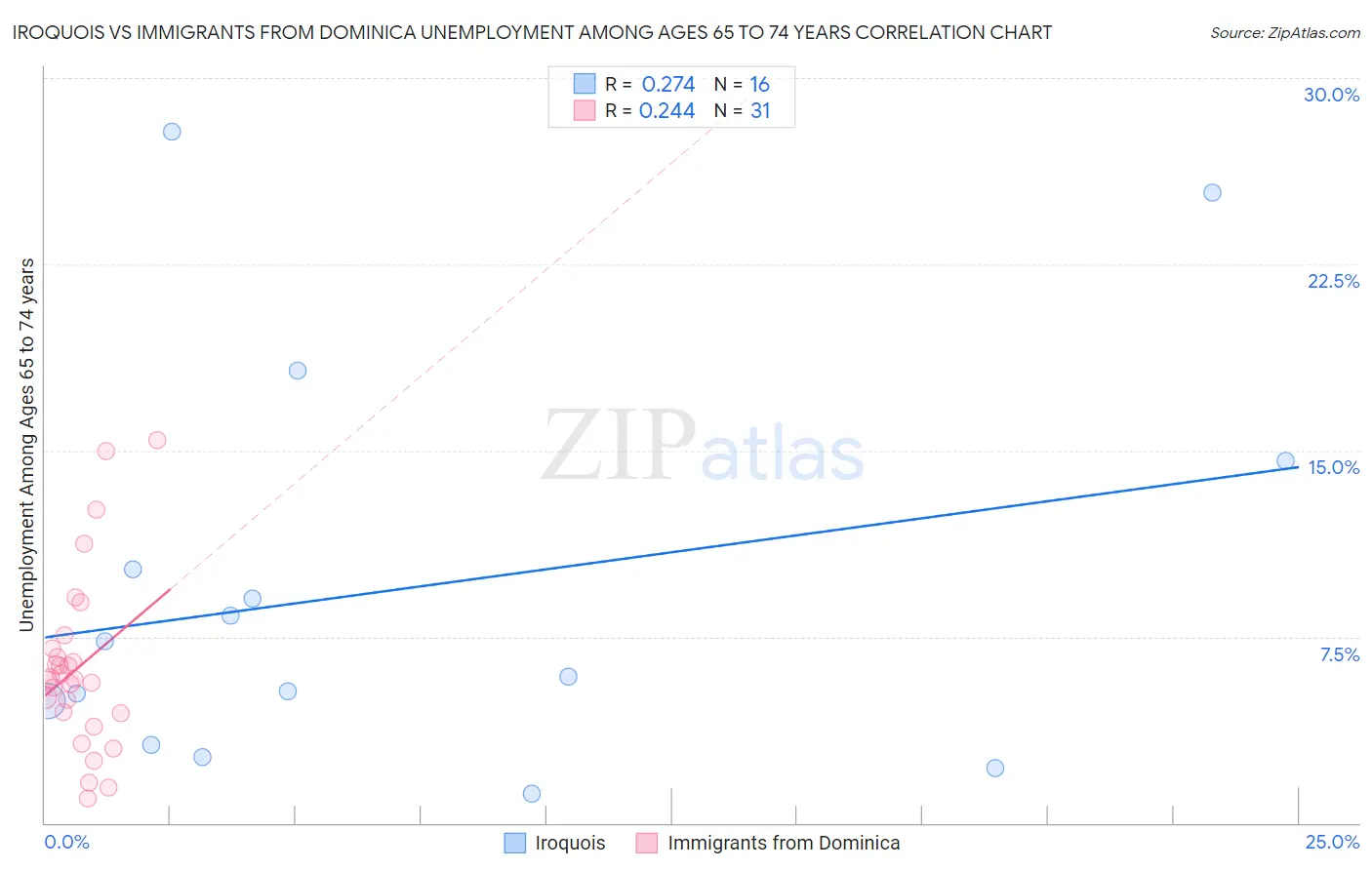 Iroquois vs Immigrants from Dominica Unemployment Among Ages 65 to 74 years