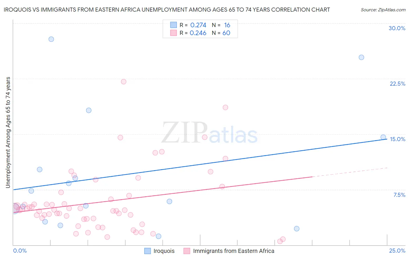 Iroquois vs Immigrants from Eastern Africa Unemployment Among Ages 65 to 74 years