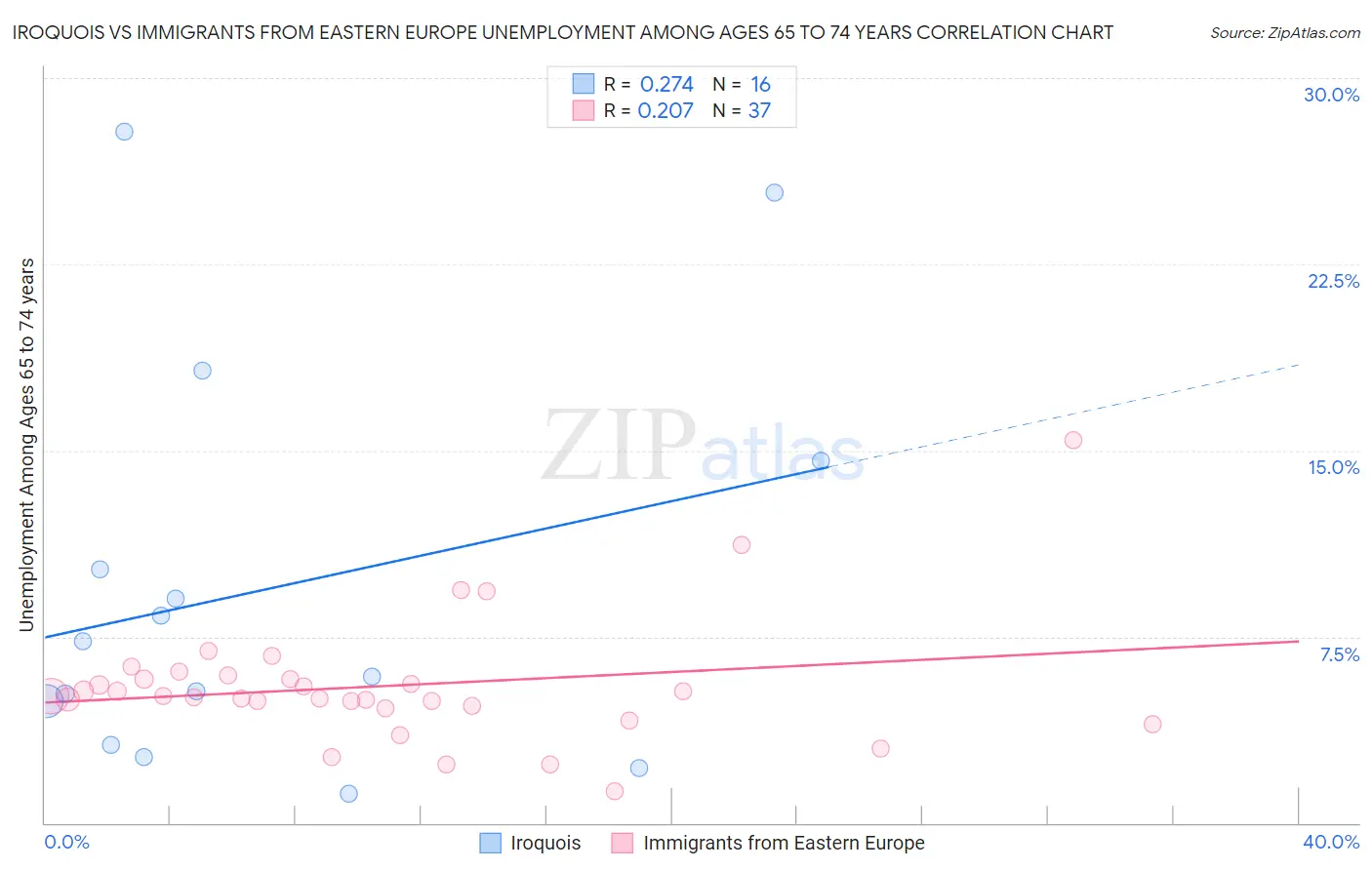 Iroquois vs Immigrants from Eastern Europe Unemployment Among Ages 65 to 74 years
