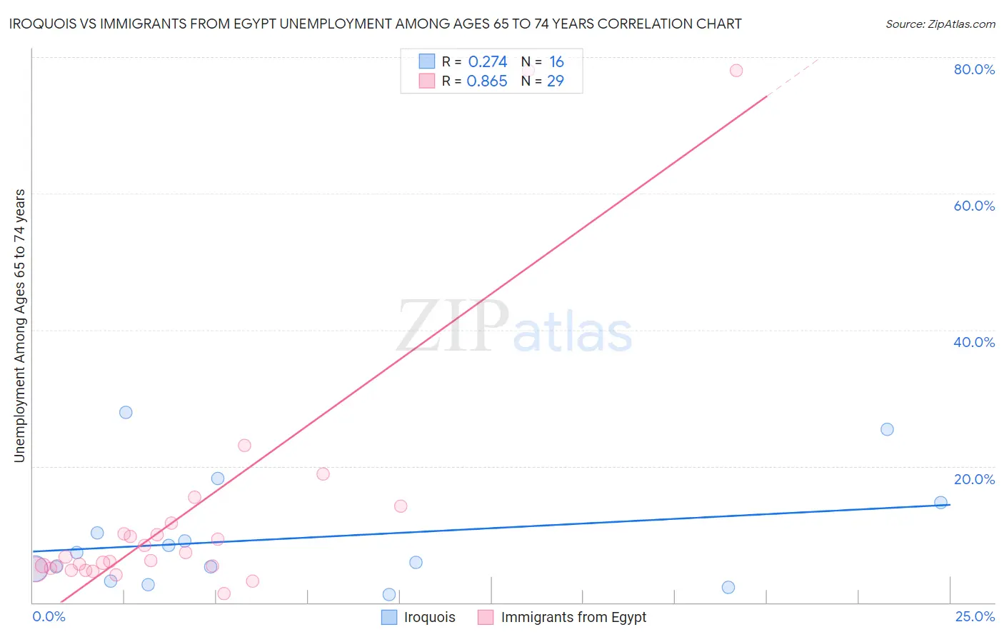 Iroquois vs Immigrants from Egypt Unemployment Among Ages 65 to 74 years