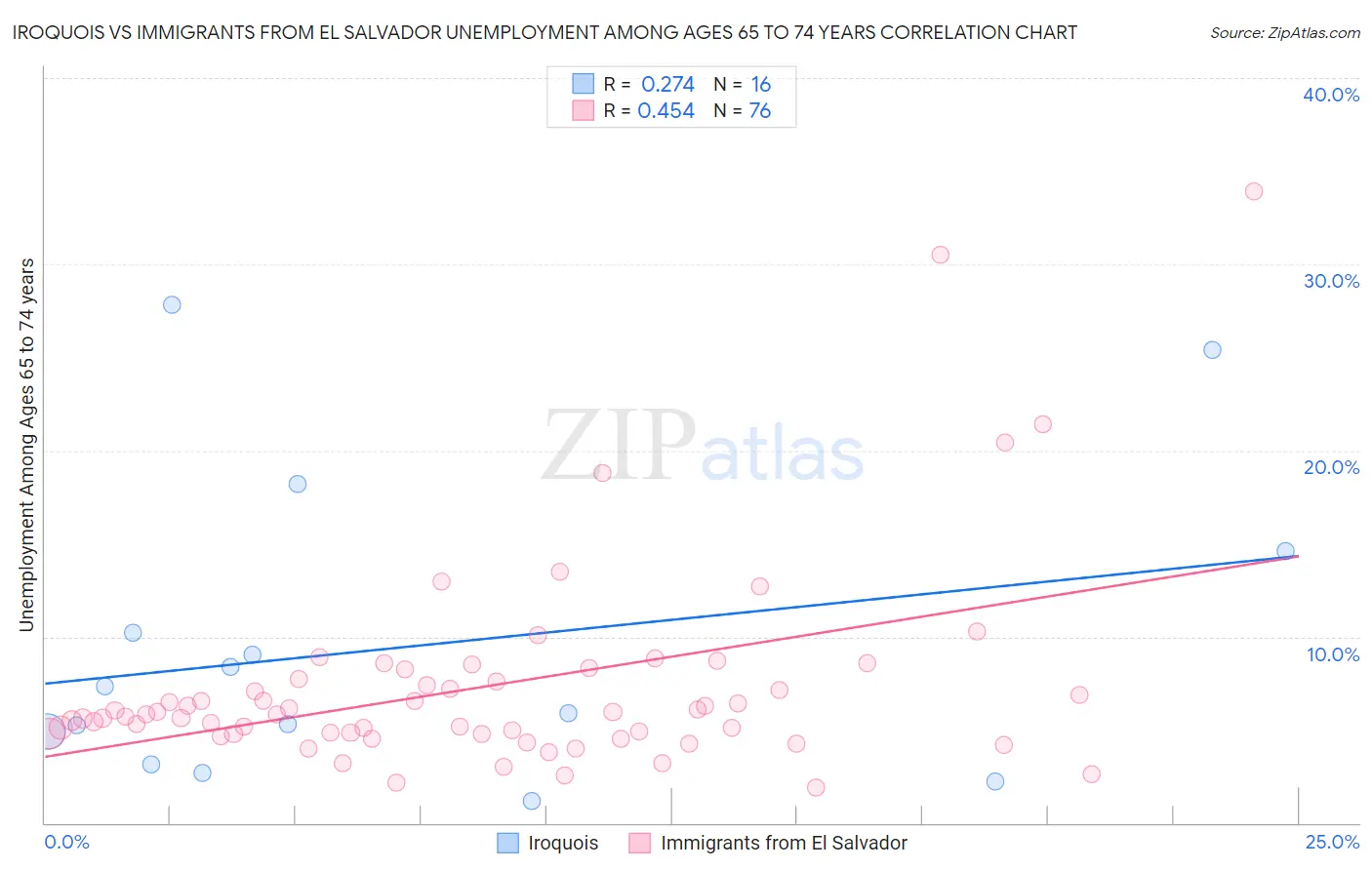 Iroquois vs Immigrants from El Salvador Unemployment Among Ages 65 to 74 years