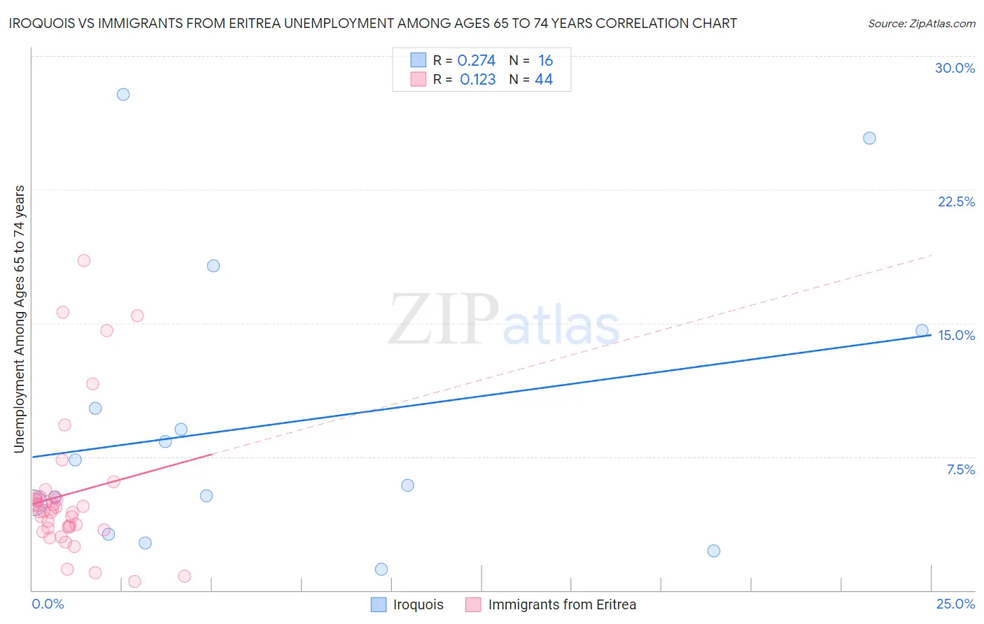 Iroquois vs Immigrants from Eritrea Unemployment Among Ages 65 to 74 years