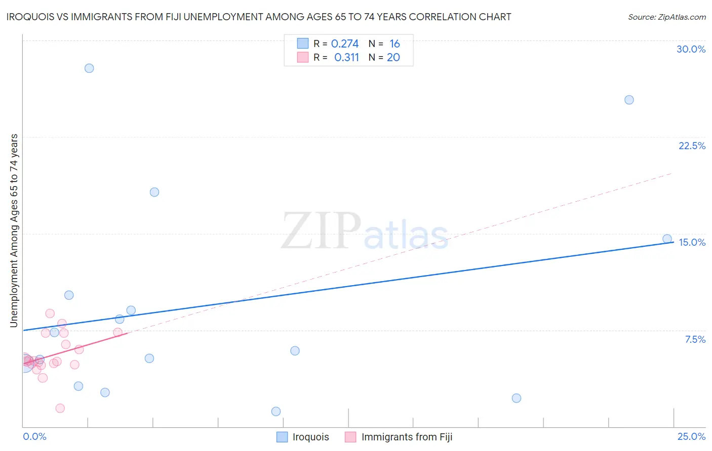 Iroquois vs Immigrants from Fiji Unemployment Among Ages 65 to 74 years