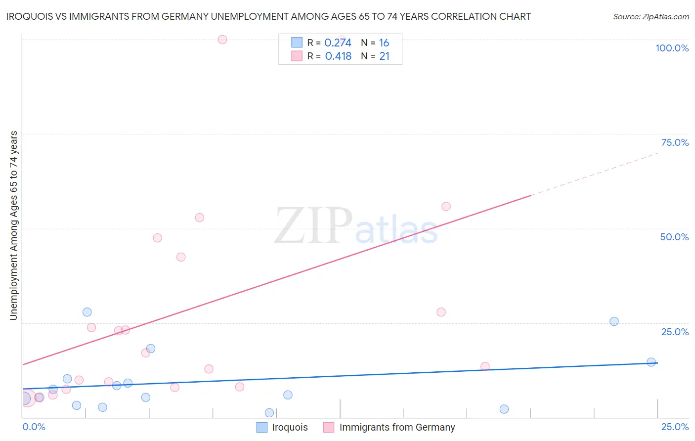 Iroquois vs Immigrants from Germany Unemployment Among Ages 65 to 74 years