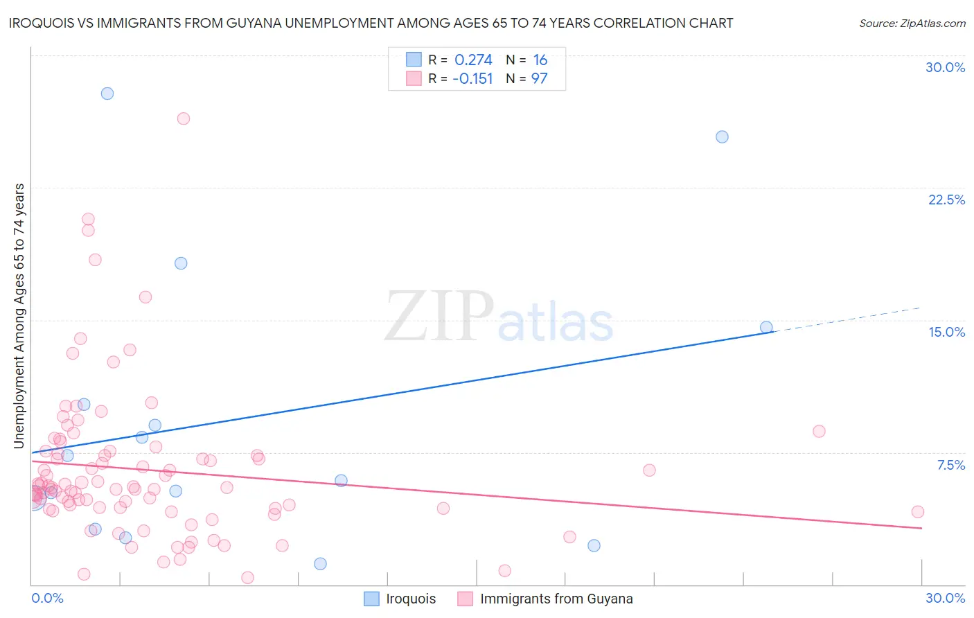 Iroquois vs Immigrants from Guyana Unemployment Among Ages 65 to 74 years