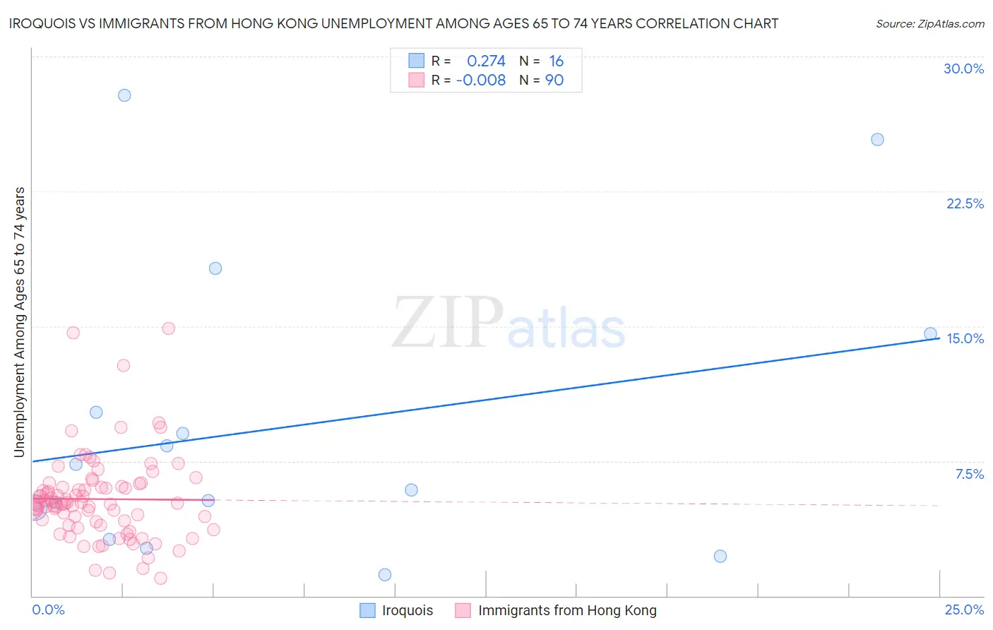 Iroquois vs Immigrants from Hong Kong Unemployment Among Ages 65 to 74 years