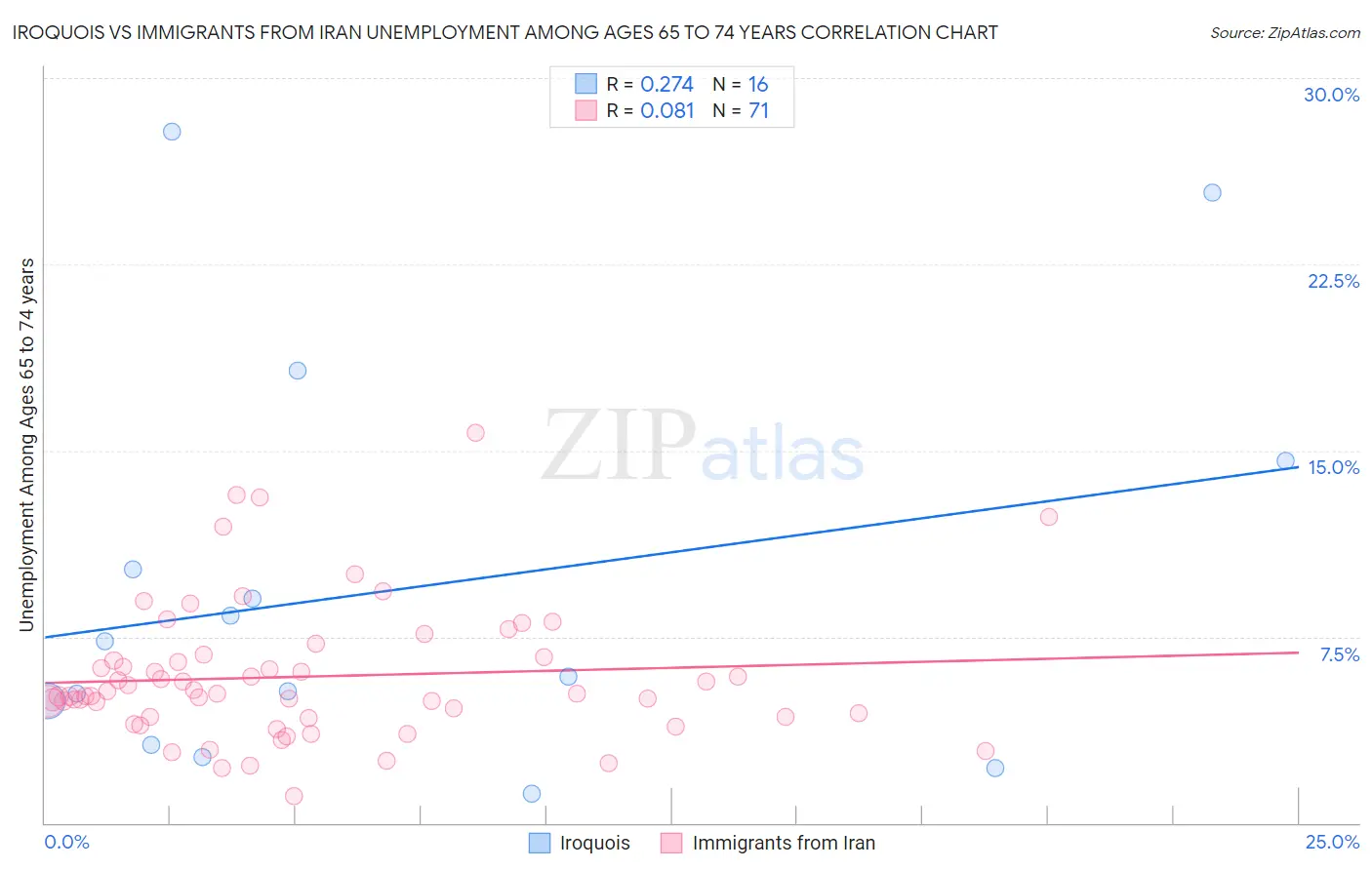 Iroquois vs Immigrants from Iran Unemployment Among Ages 65 to 74 years