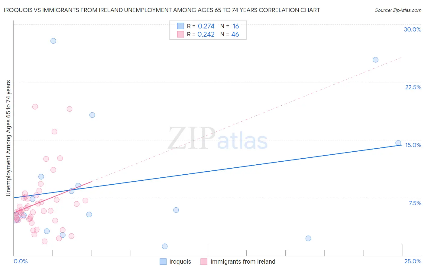 Iroquois vs Immigrants from Ireland Unemployment Among Ages 65 to 74 years