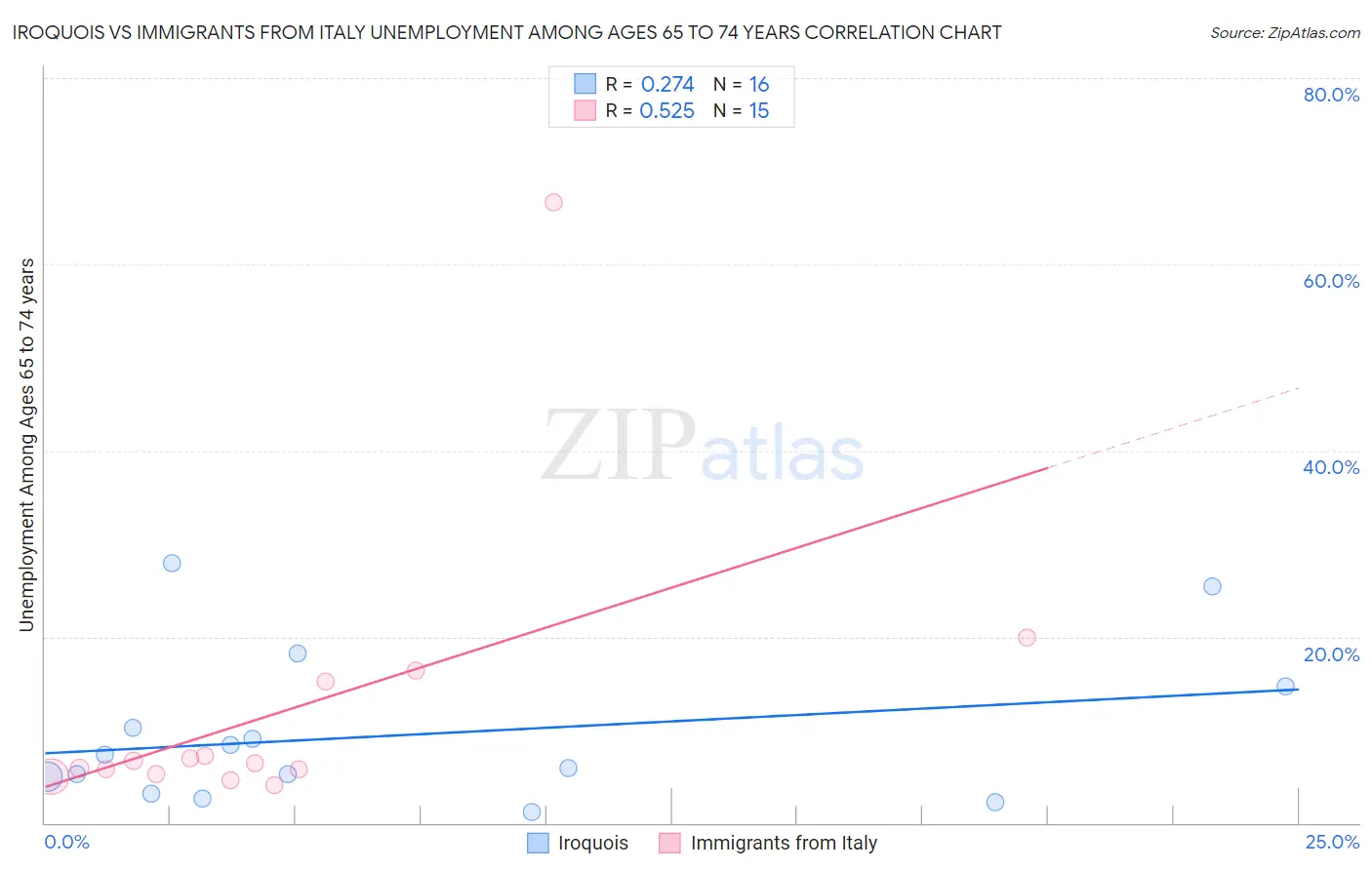 Iroquois vs Immigrants from Italy Unemployment Among Ages 65 to 74 years