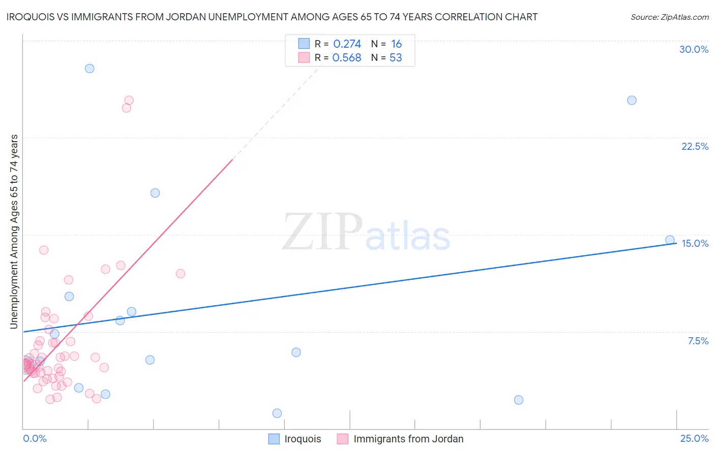 Iroquois vs Immigrants from Jordan Unemployment Among Ages 65 to 74 years