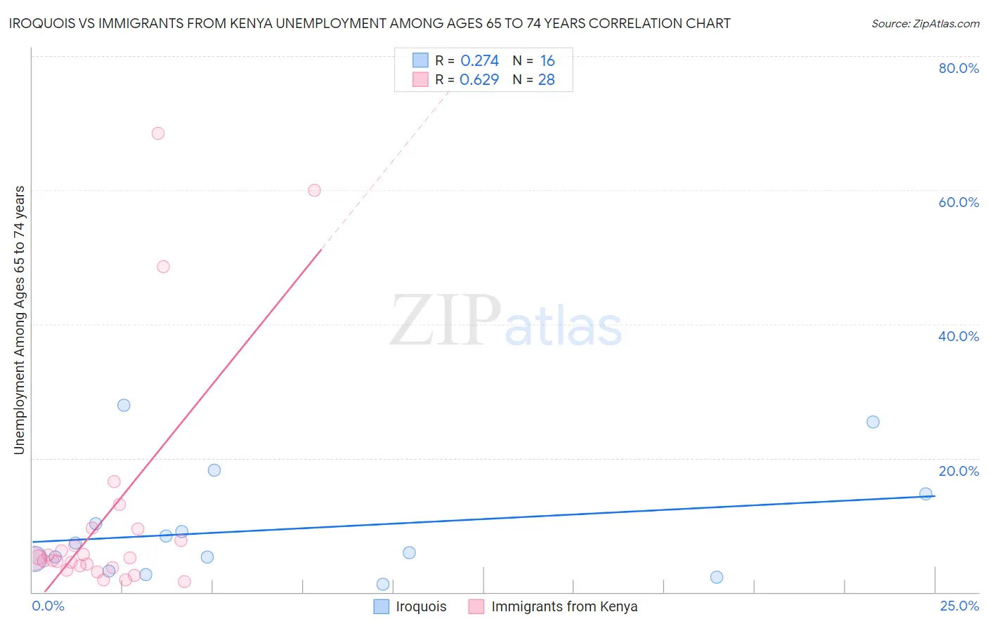 Iroquois vs Immigrants from Kenya Unemployment Among Ages 65 to 74 years