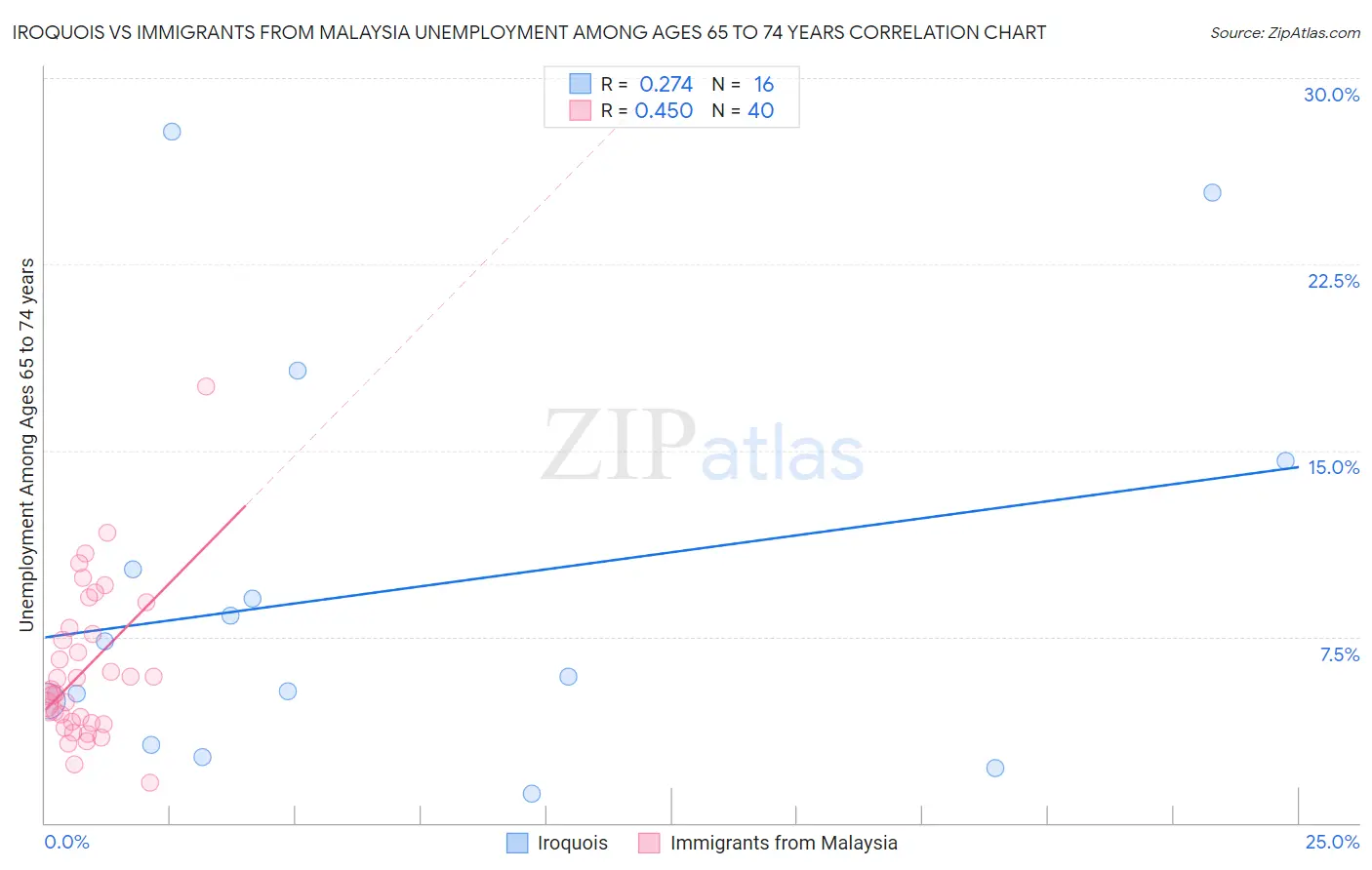 Iroquois vs Immigrants from Malaysia Unemployment Among Ages 65 to 74 years