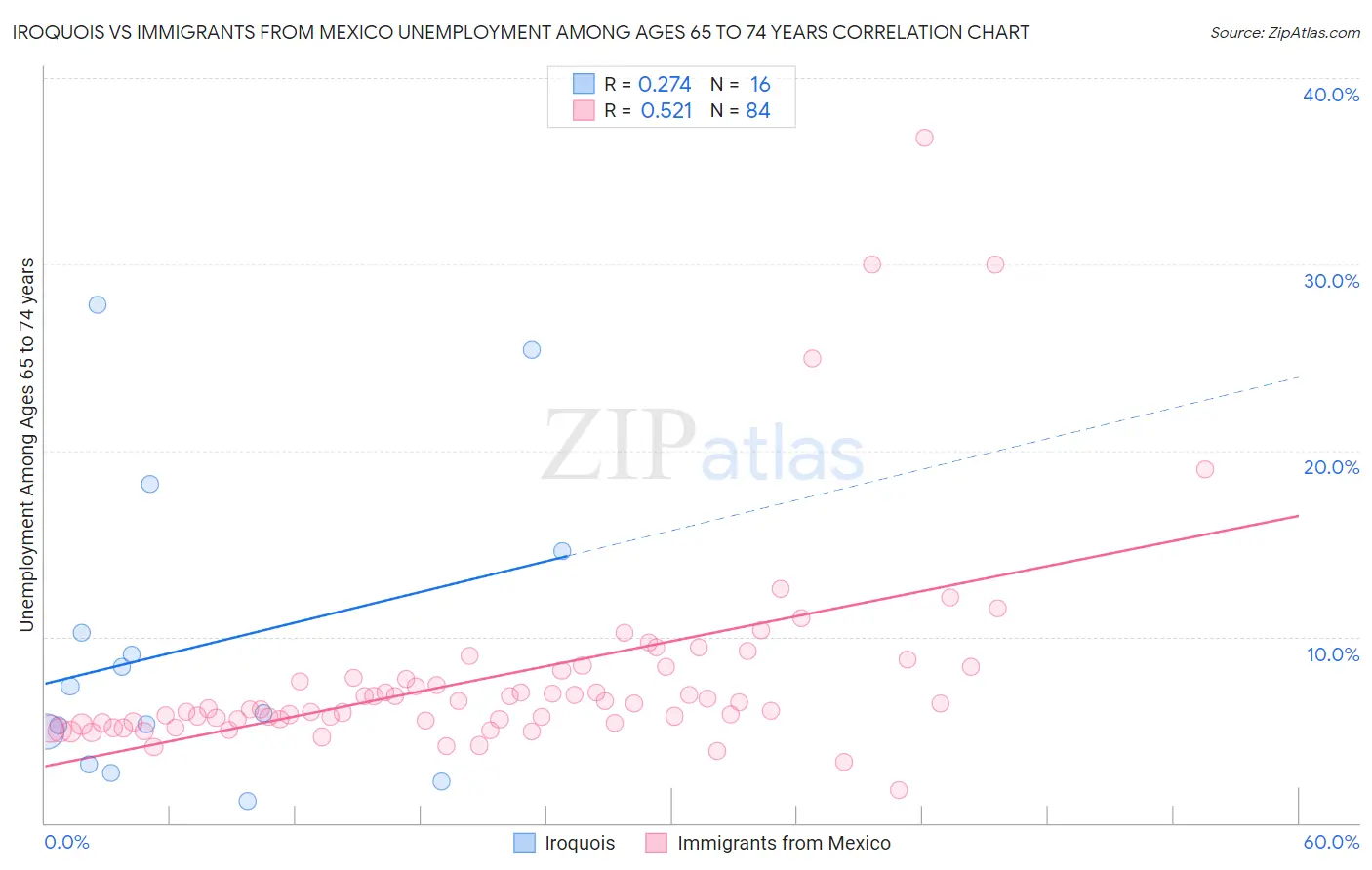 Iroquois vs Immigrants from Mexico Unemployment Among Ages 65 to 74 years
