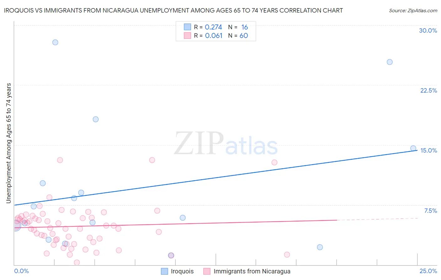Iroquois vs Immigrants from Nicaragua Unemployment Among Ages 65 to 74 years