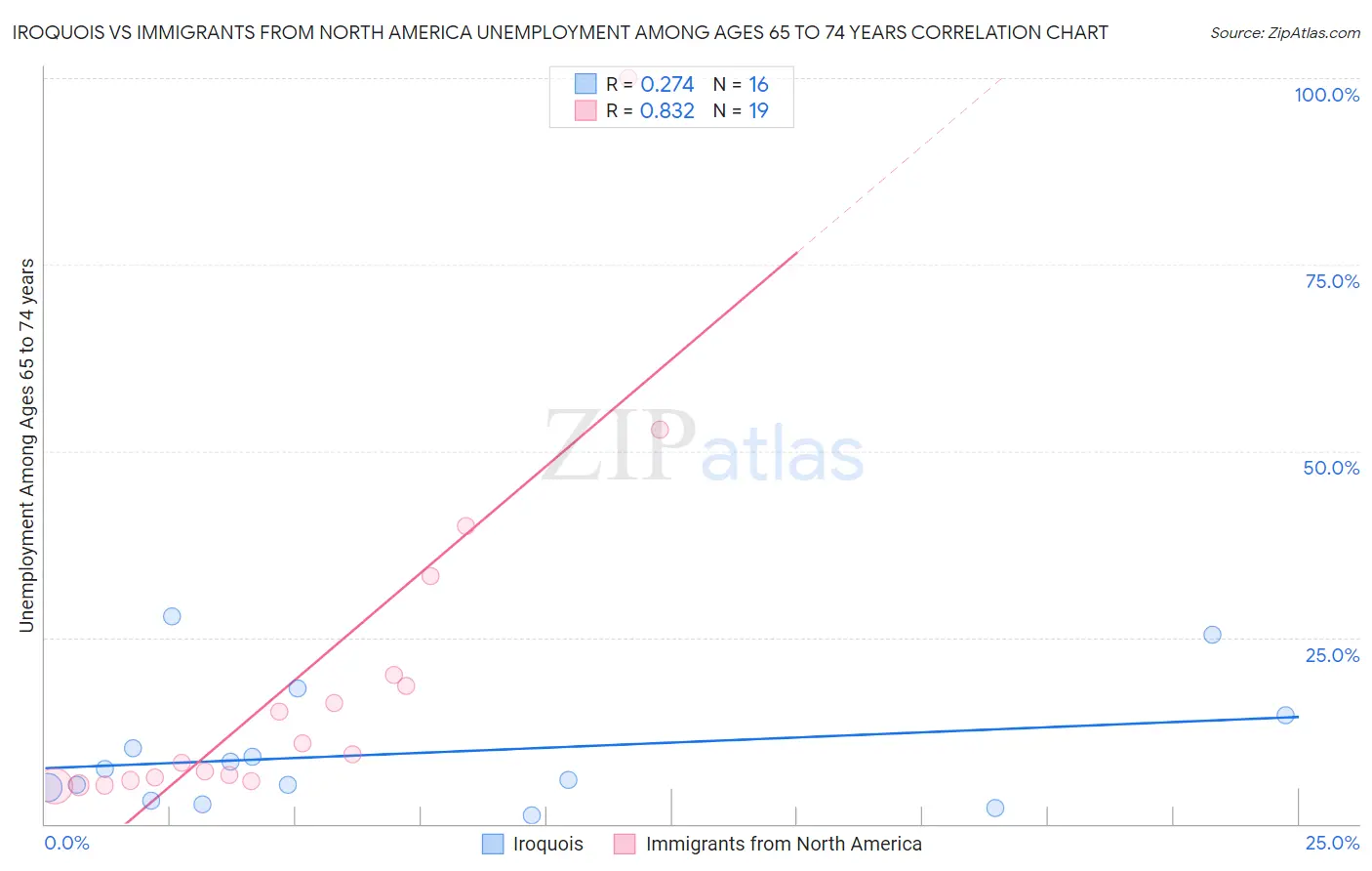 Iroquois vs Immigrants from North America Unemployment Among Ages 65 to 74 years