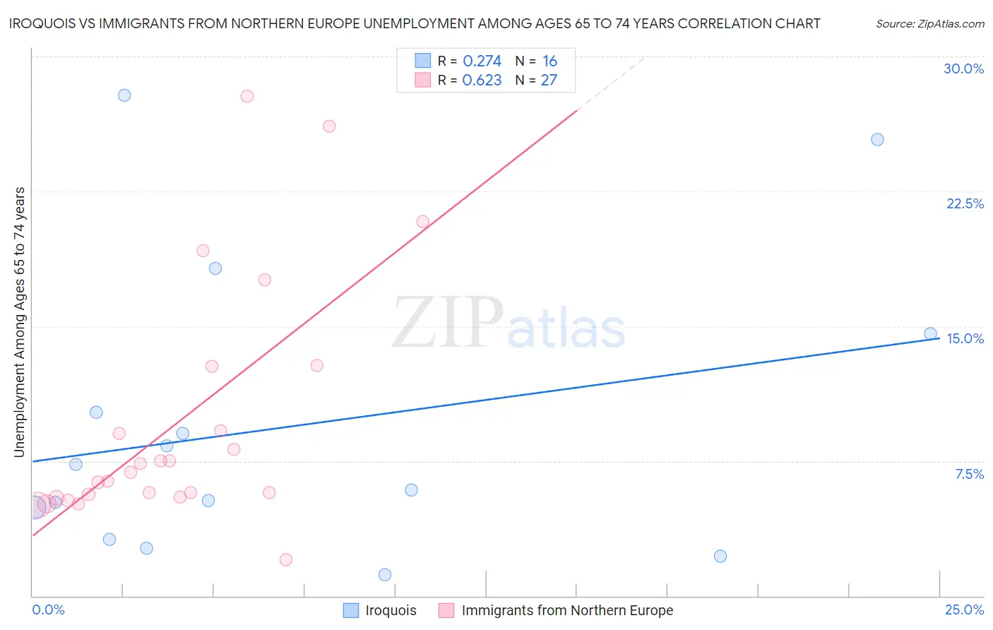 Iroquois vs Immigrants from Northern Europe Unemployment Among Ages 65 to 74 years