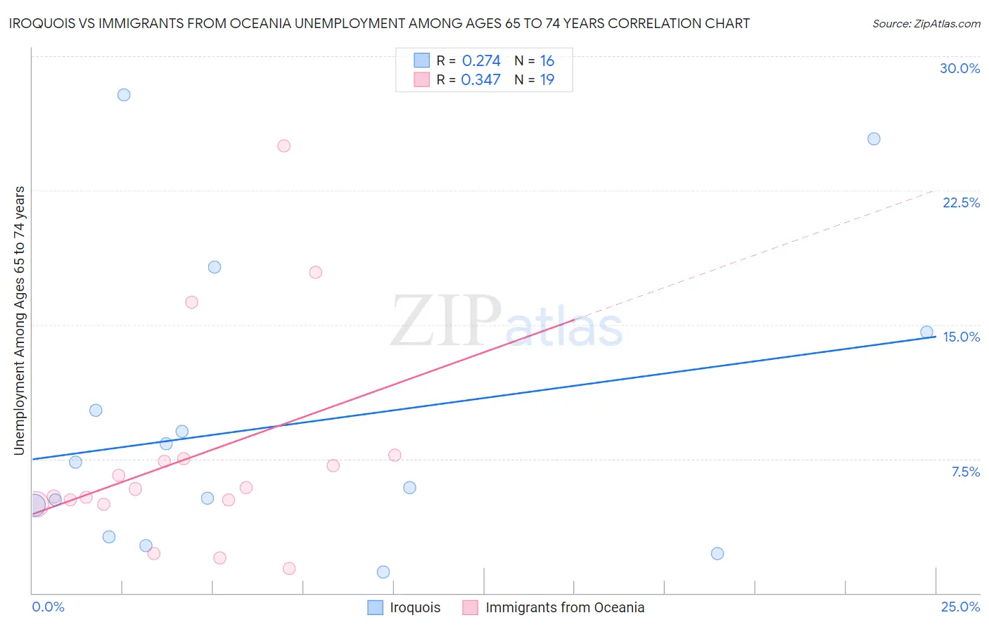 Iroquois vs Immigrants from Oceania Unemployment Among Ages 65 to 74 years