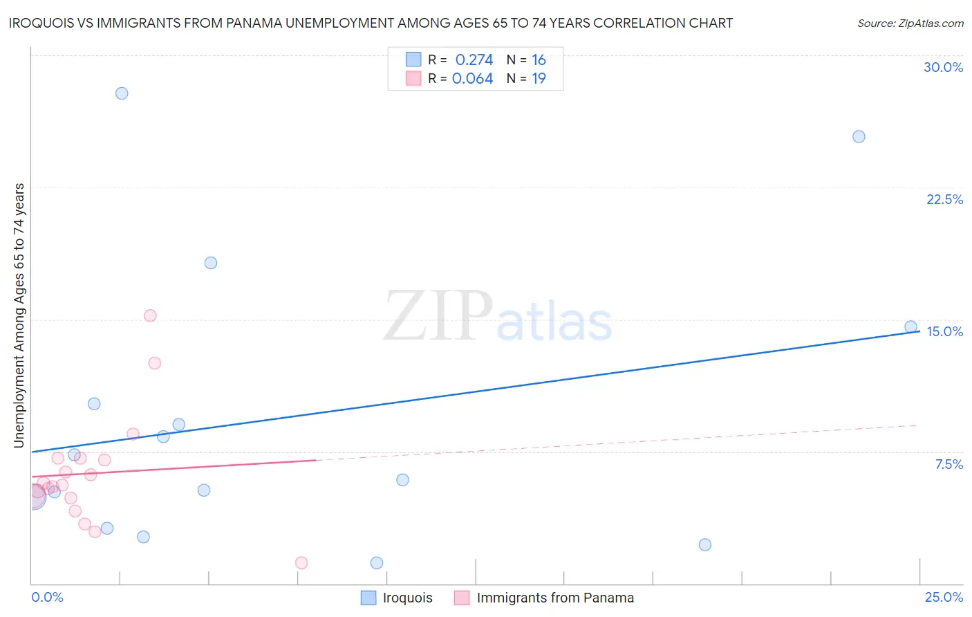 Iroquois vs Immigrants from Panama Unemployment Among Ages 65 to 74 years