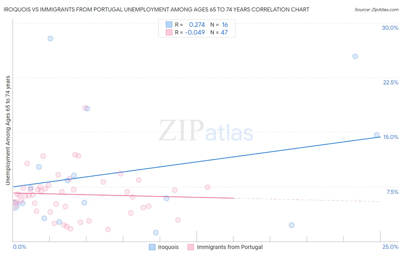 Iroquois vs Immigrants from Portugal Unemployment Among Ages 65 to 74 years