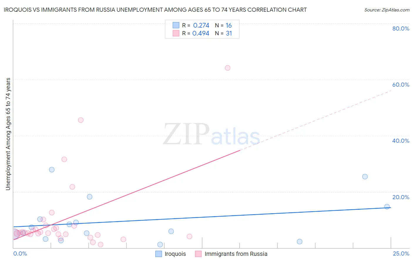 Iroquois vs Immigrants from Russia Unemployment Among Ages 65 to 74 years