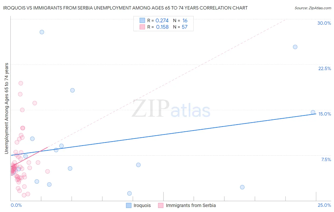 Iroquois vs Immigrants from Serbia Unemployment Among Ages 65 to 74 years
