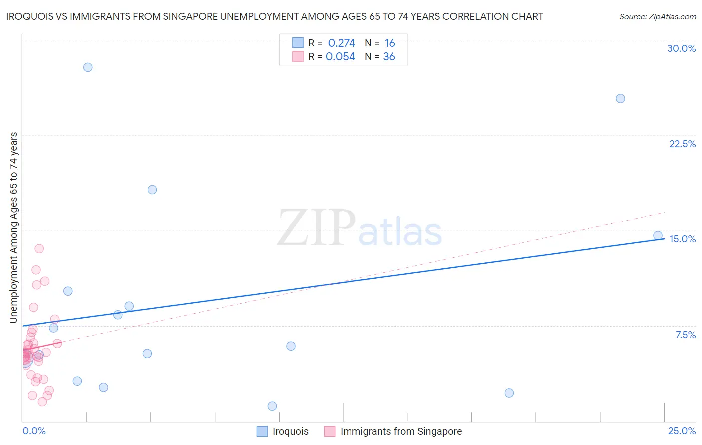 Iroquois vs Immigrants from Singapore Unemployment Among Ages 65 to 74 years