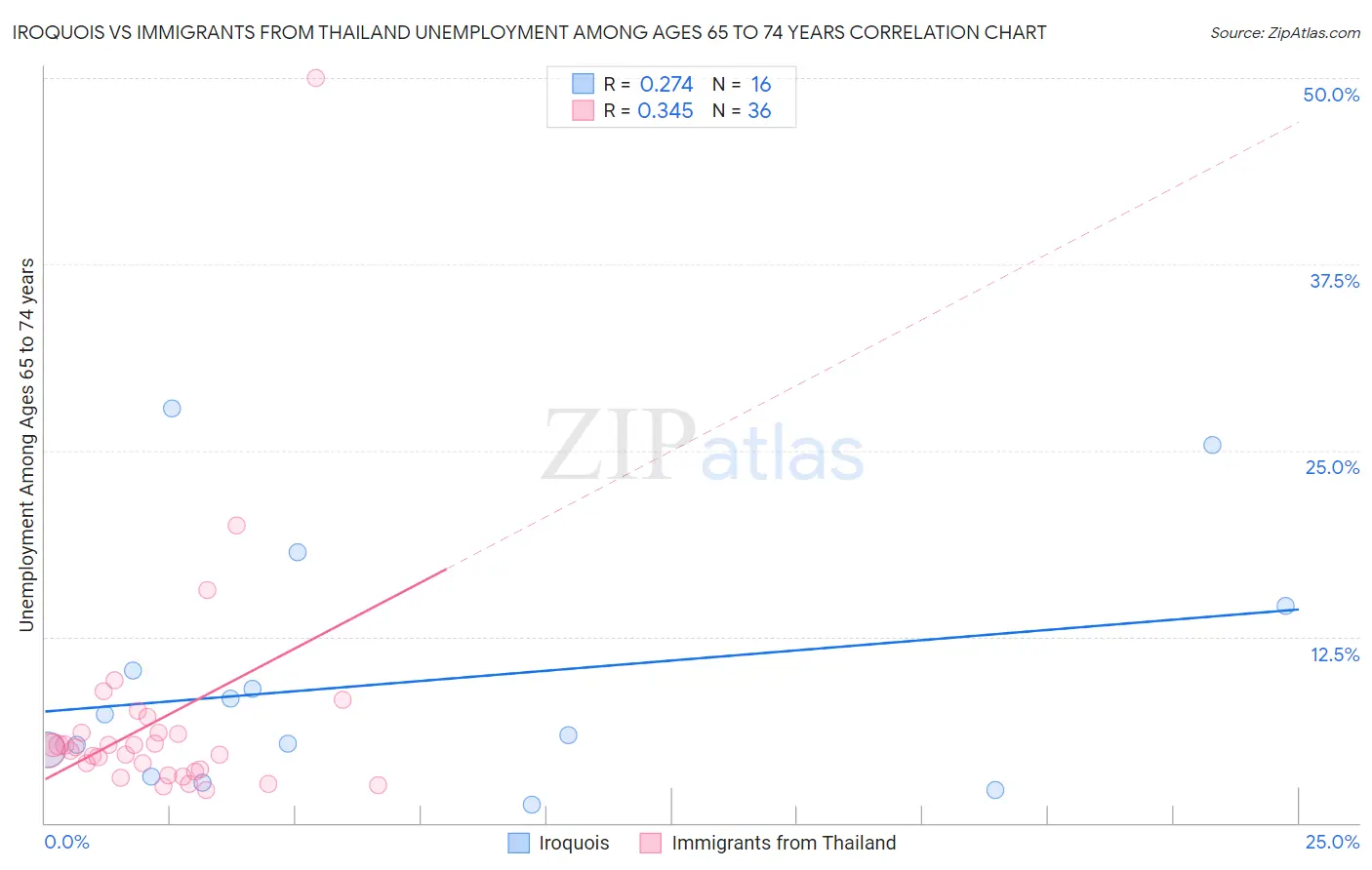 Iroquois vs Immigrants from Thailand Unemployment Among Ages 65 to 74 years