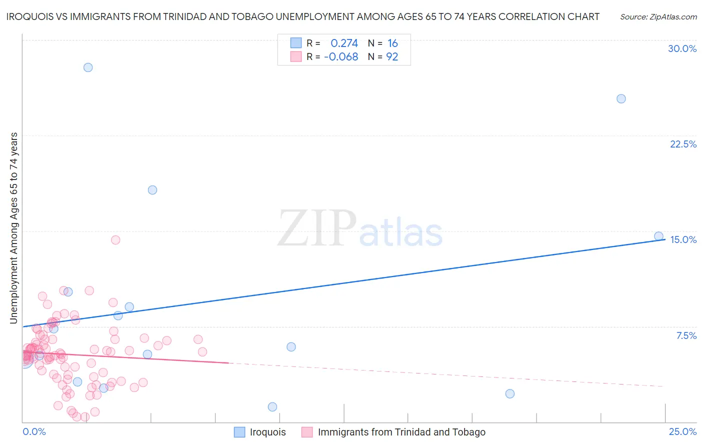 Iroquois vs Immigrants from Trinidad and Tobago Unemployment Among Ages 65 to 74 years